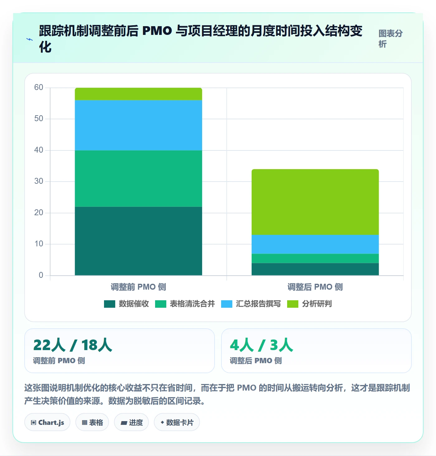 跟踪最佳实践：PMO进度跟踪入门指南，常见问题