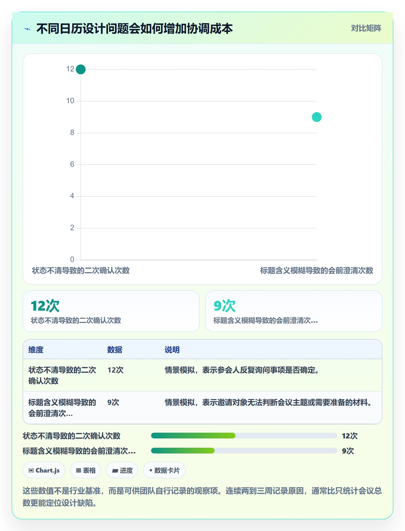 计划安排最佳实践：管理层日历视图最佳实践，常见问题