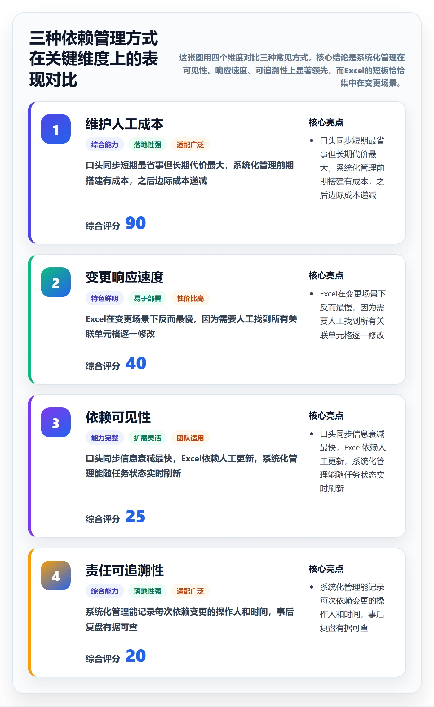 SF怎么做?产品经理效率提升:任务依赖从0到1