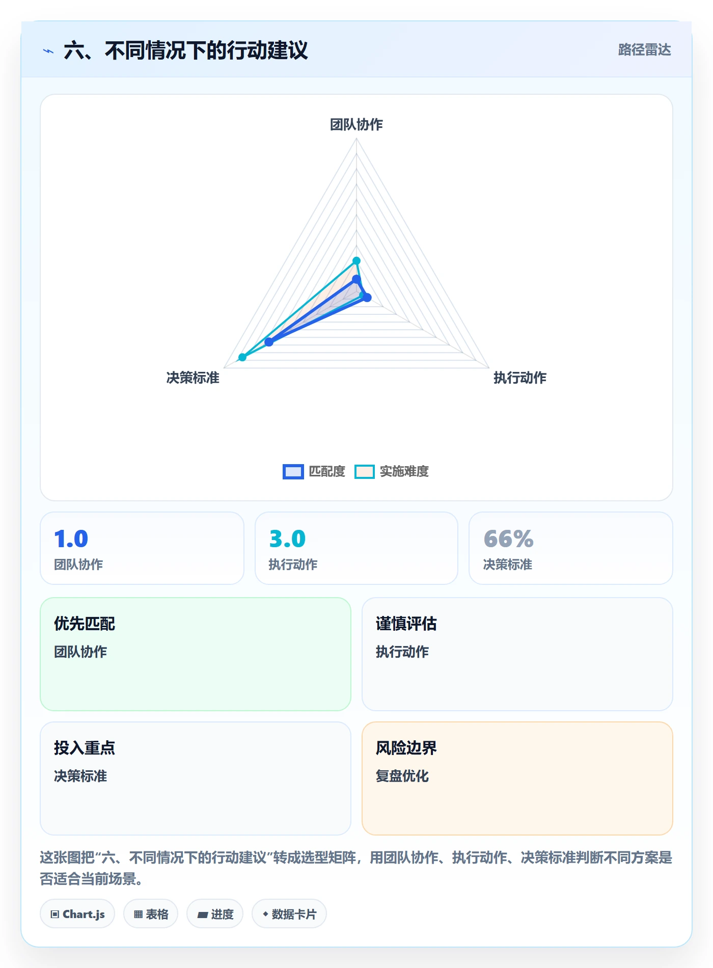 六、不同情况下的行动建议