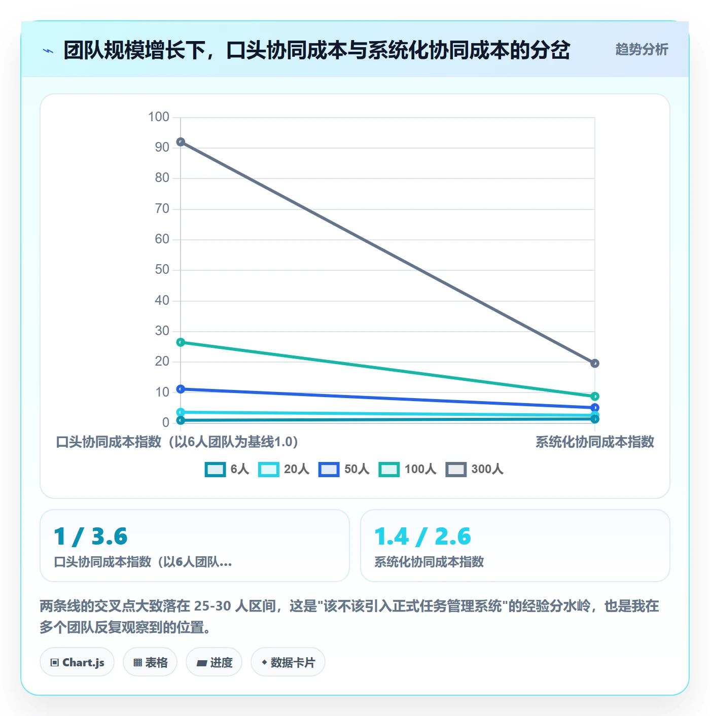 关注人怎么做?产品经理协同管理:任务管理从0到1