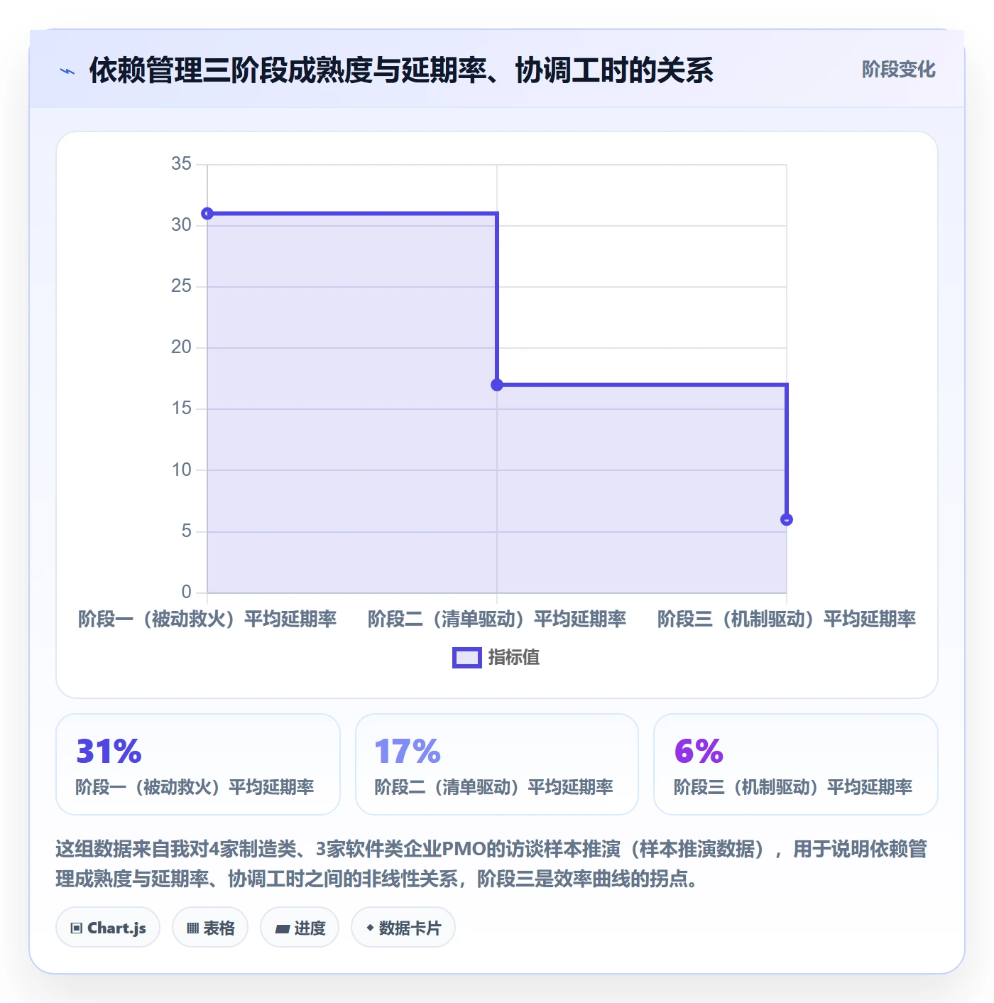 依赖冲突实操方法：PMO提升任务依赖效率的效率提升方法与模板