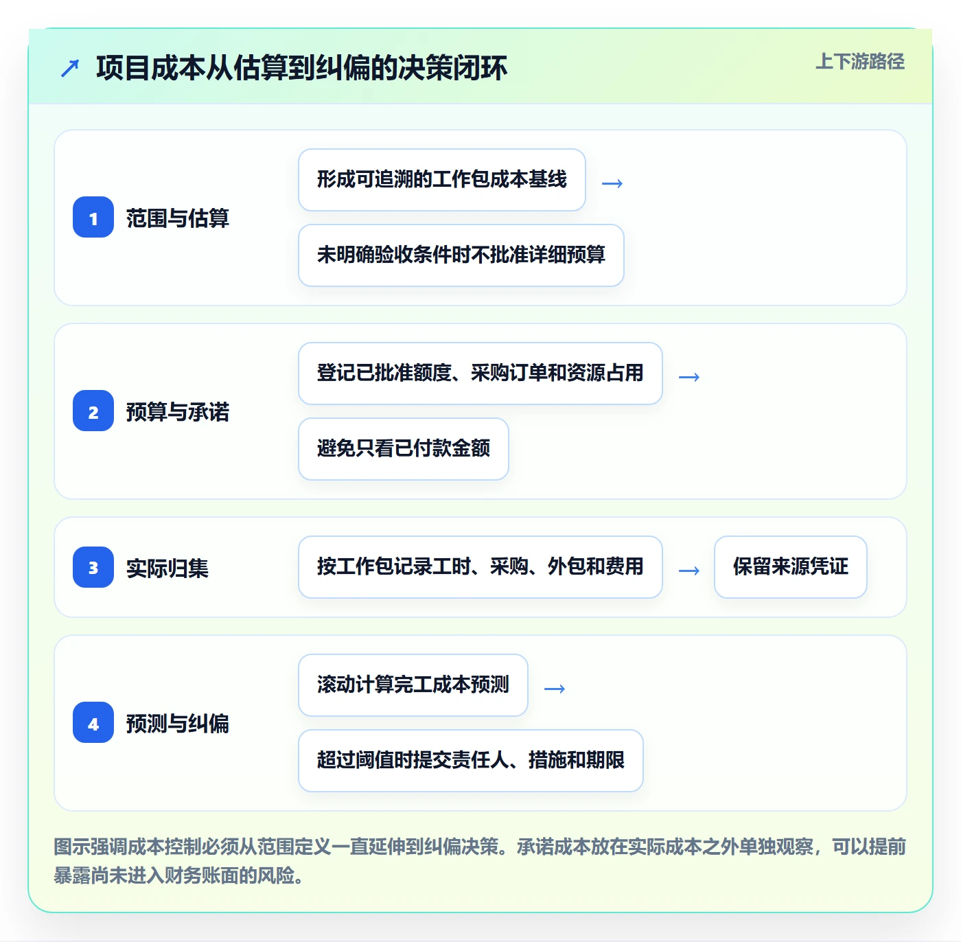项目成本流程与规范：管理层成本管理最佳实践关键指标
