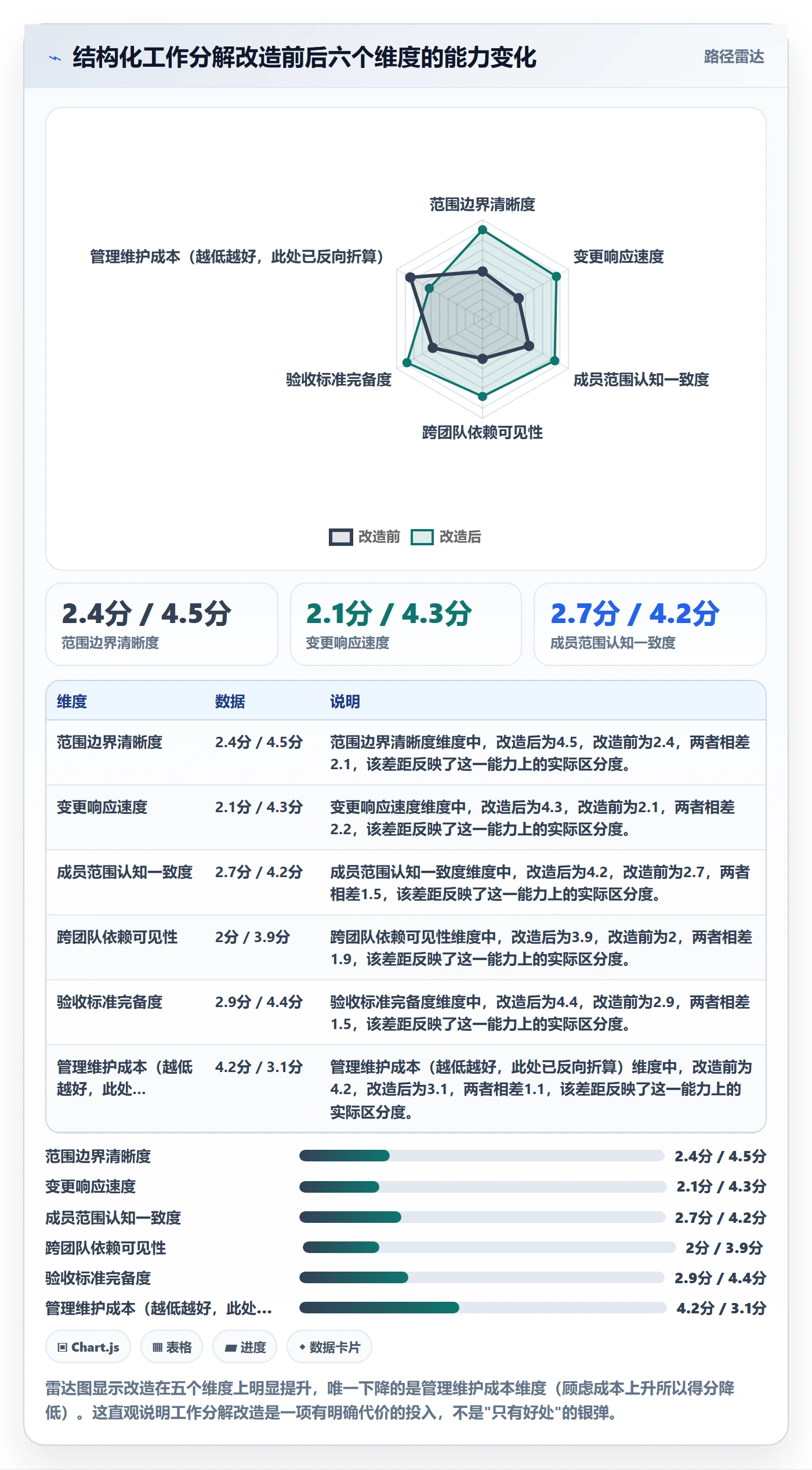 工作分解最佳实践:项目成员项目范围效率提升,常见问题