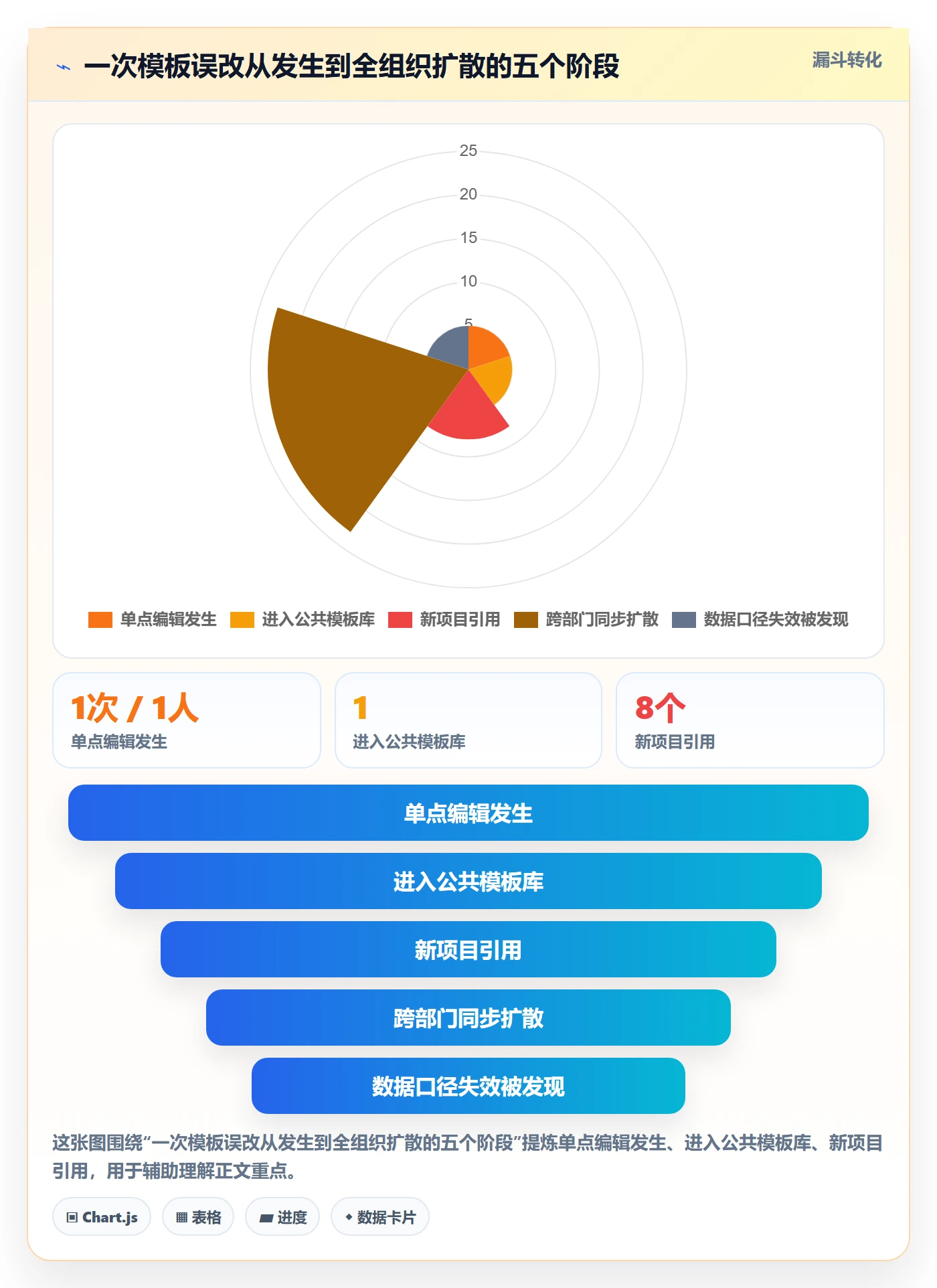 模板权限最佳实践:企业管理者项目模板风险控制,常见问题