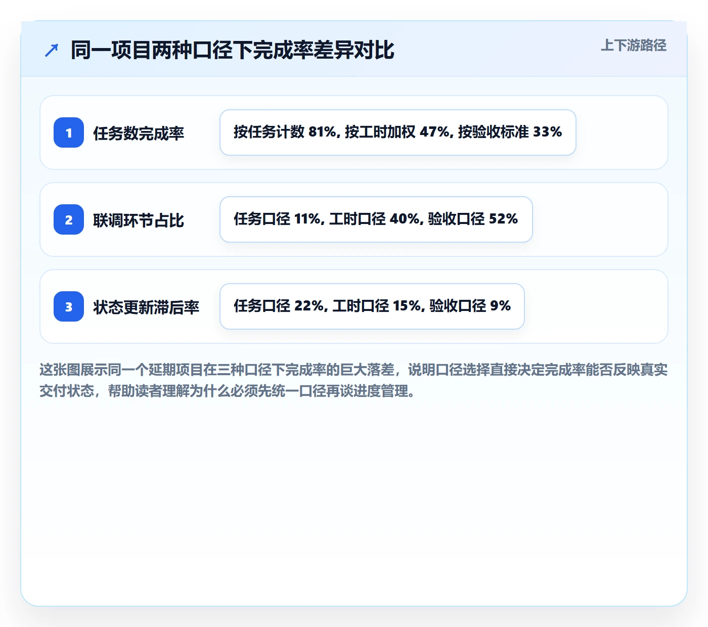 完成率最佳实践：产品经理进度管理入门指南，常见问题