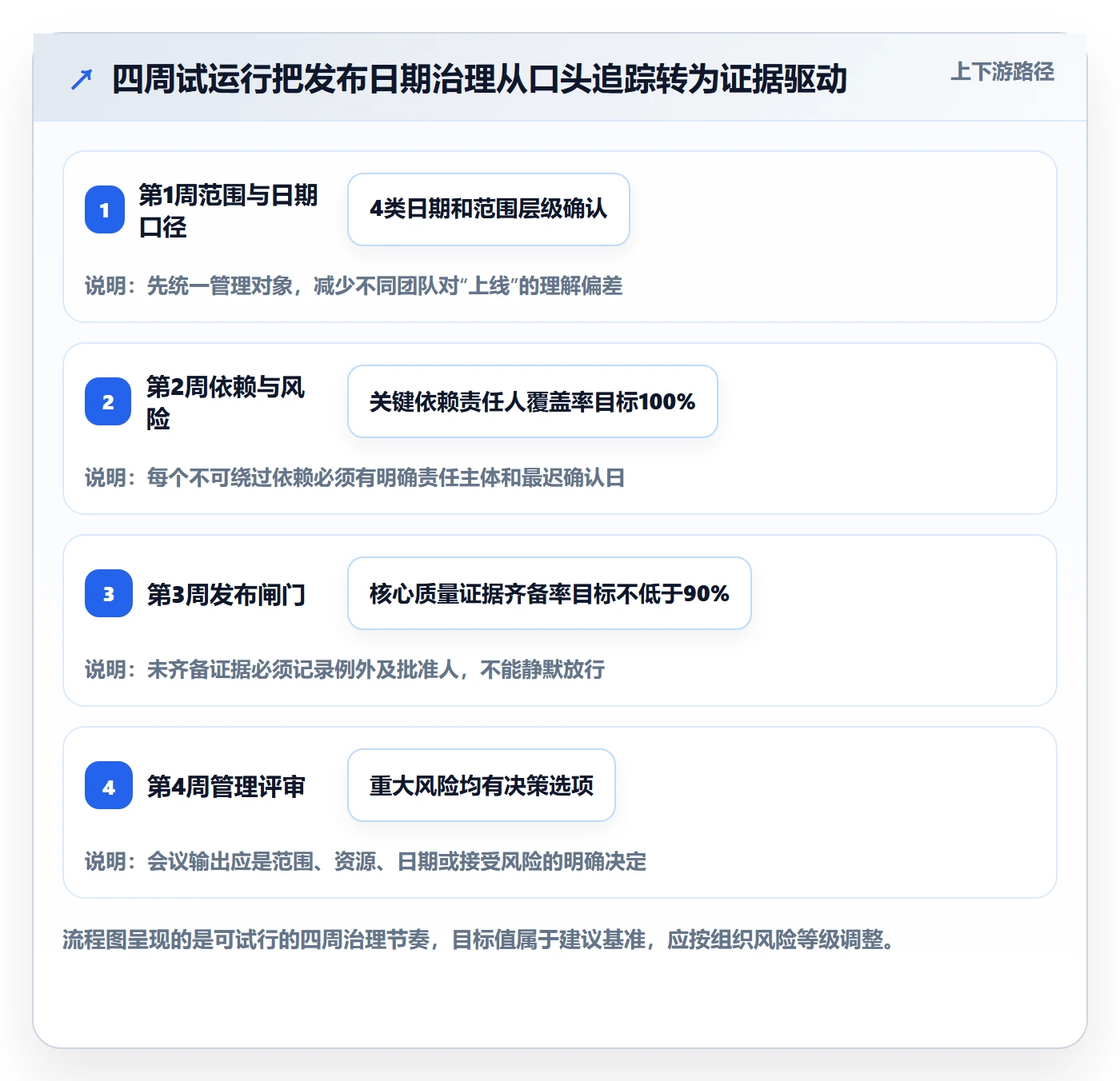 版本发布时间落地方案:管理层开展版本管理的风险控制案例解析