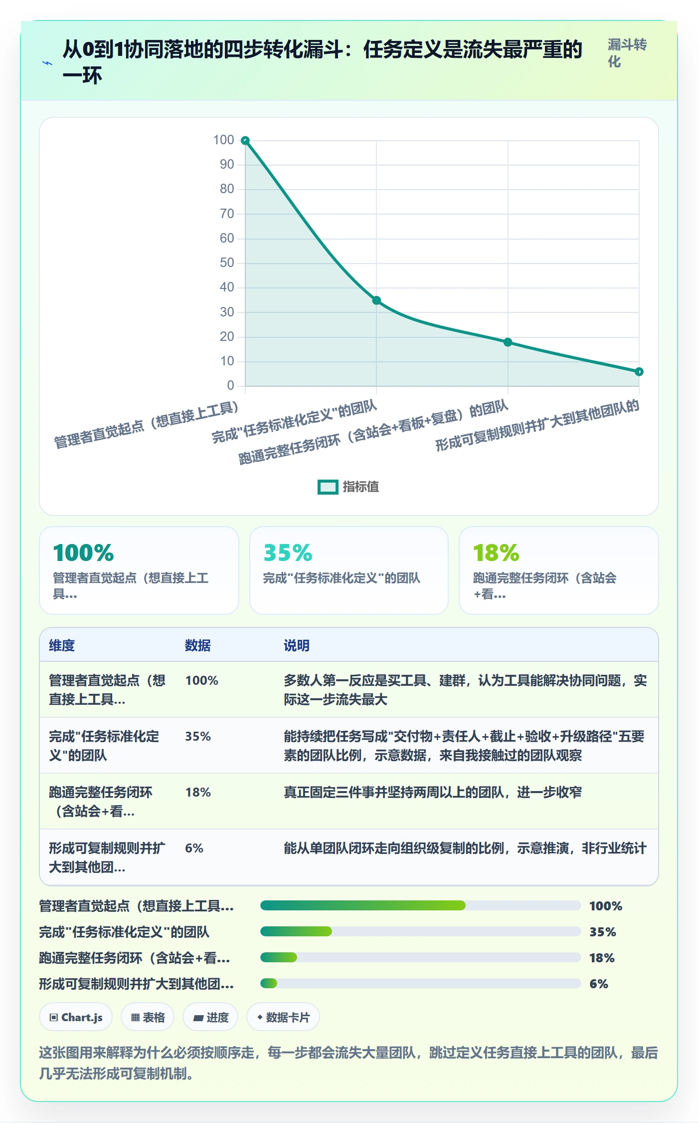 开始怎么做？实施团队协同管理：任务执行从0到1