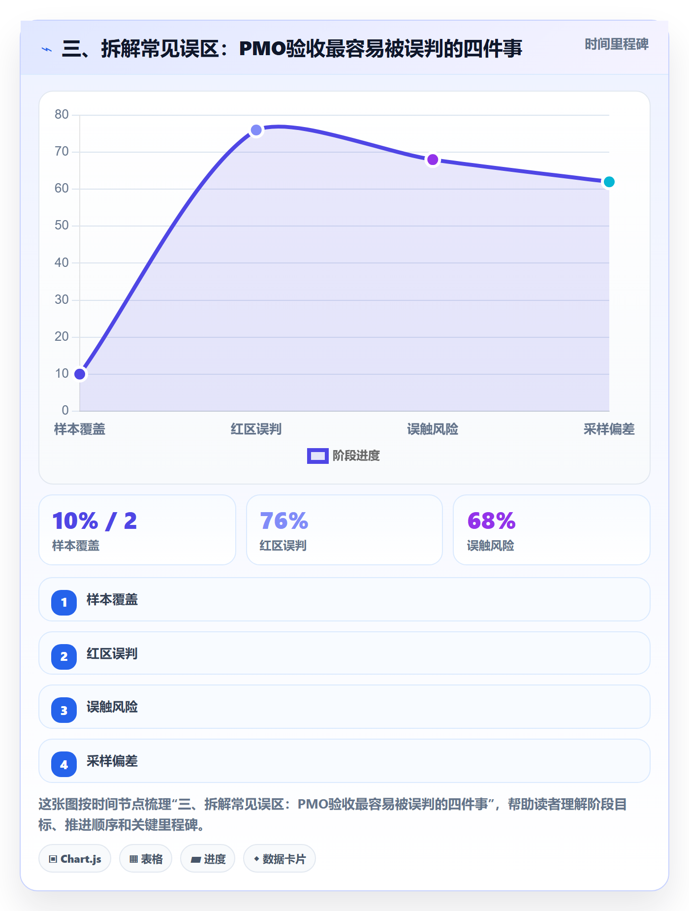三、拆解常见误区:PMO验收最容易被误判的四件事