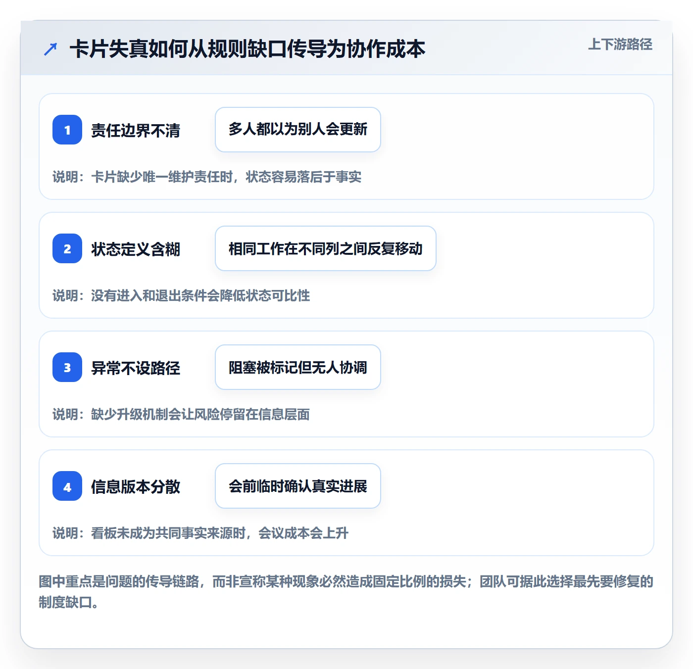 卡片落地方案:产品经理开展看板的制度设计案例解析