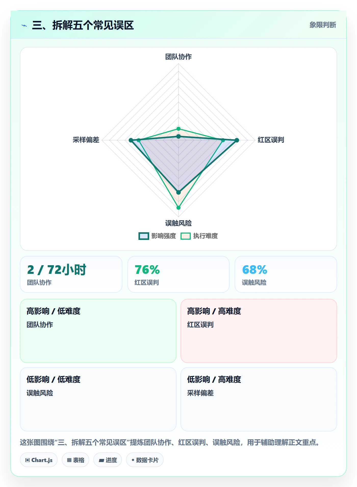 三、拆解五个常见误区