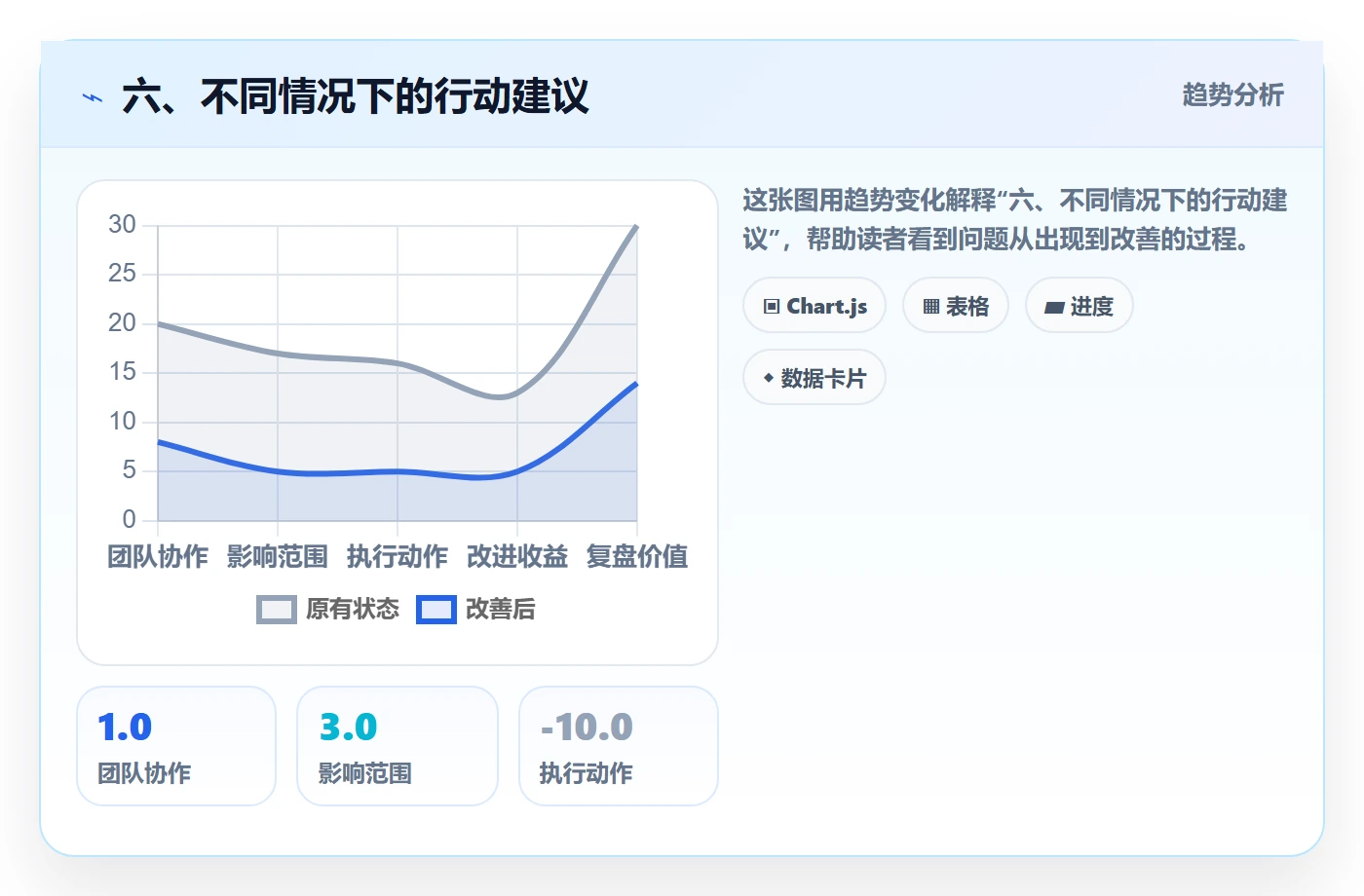 六、不同情况下的行动建议