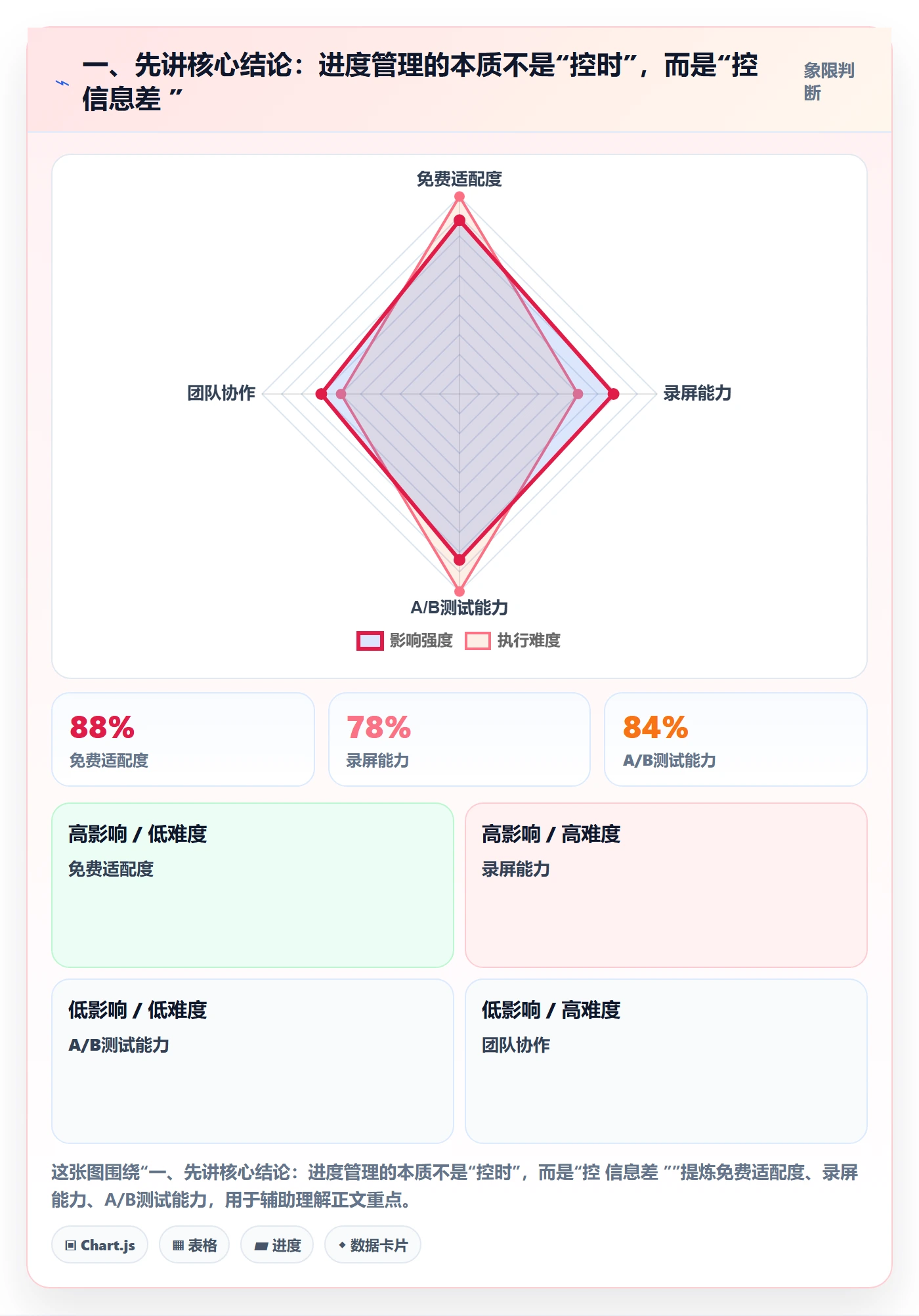 进度管理项目进度教程：产品经理效率提升，避坑指南