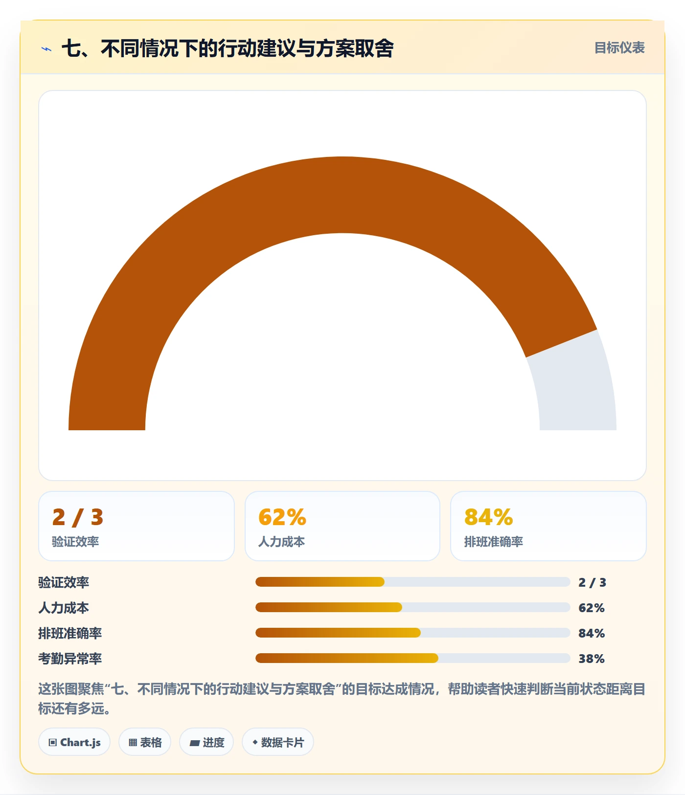 七、不同情况下的行动建议与方案取舍