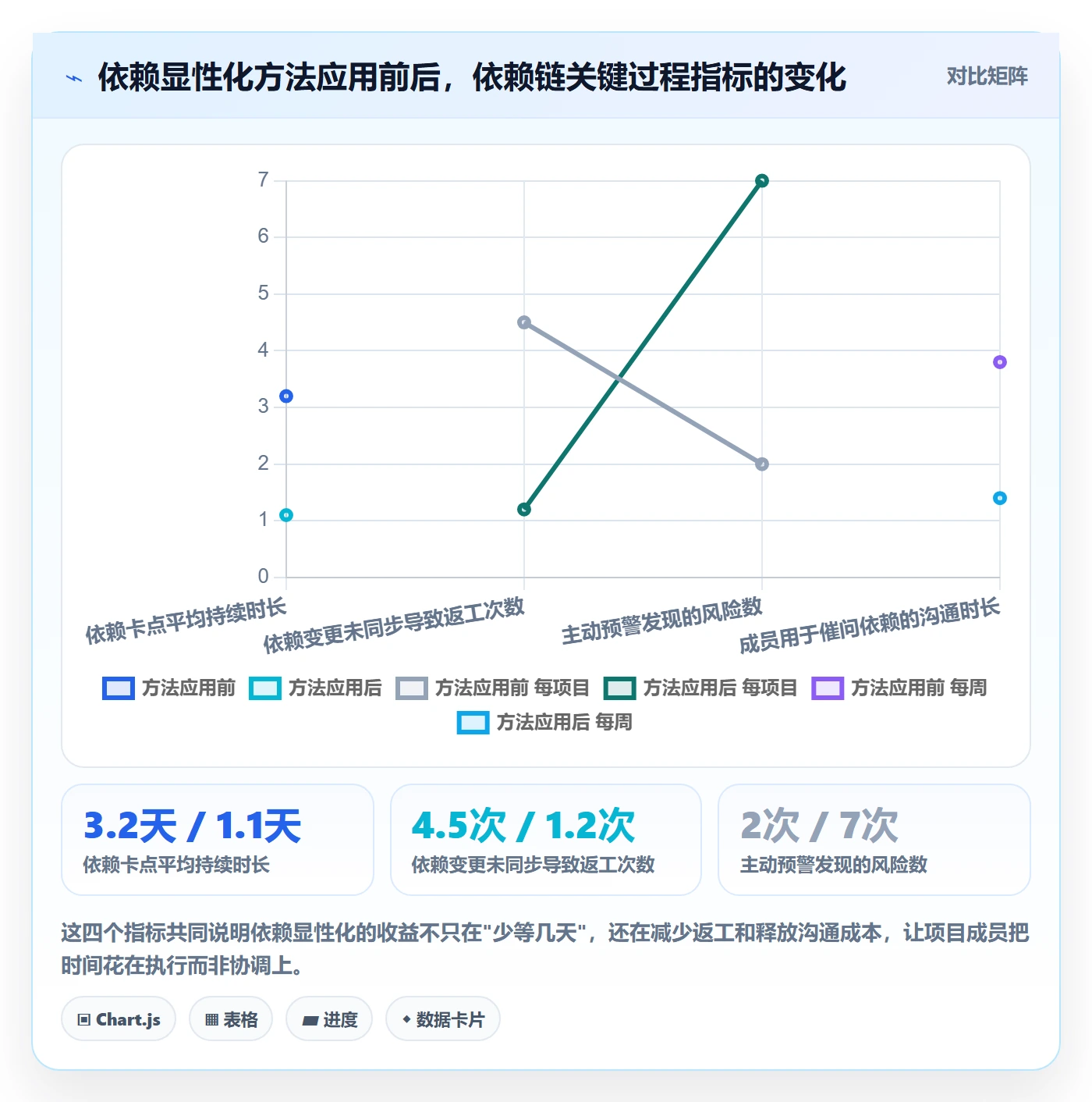 FS实操方法：项目成员提升任务依赖效率的流程优化方法与模板