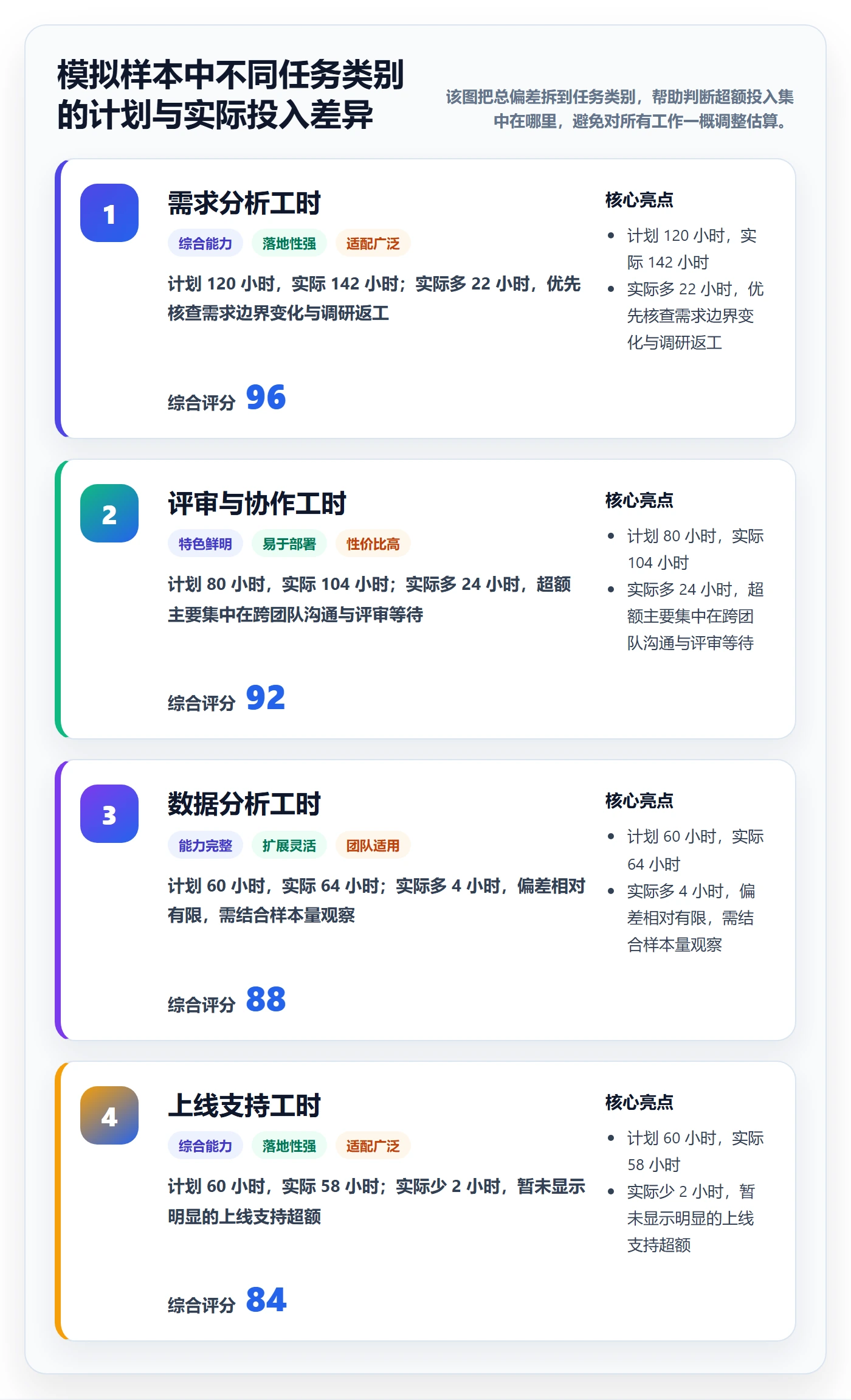 任务工时流程与规范：产品经理工时表风险控制关键指标