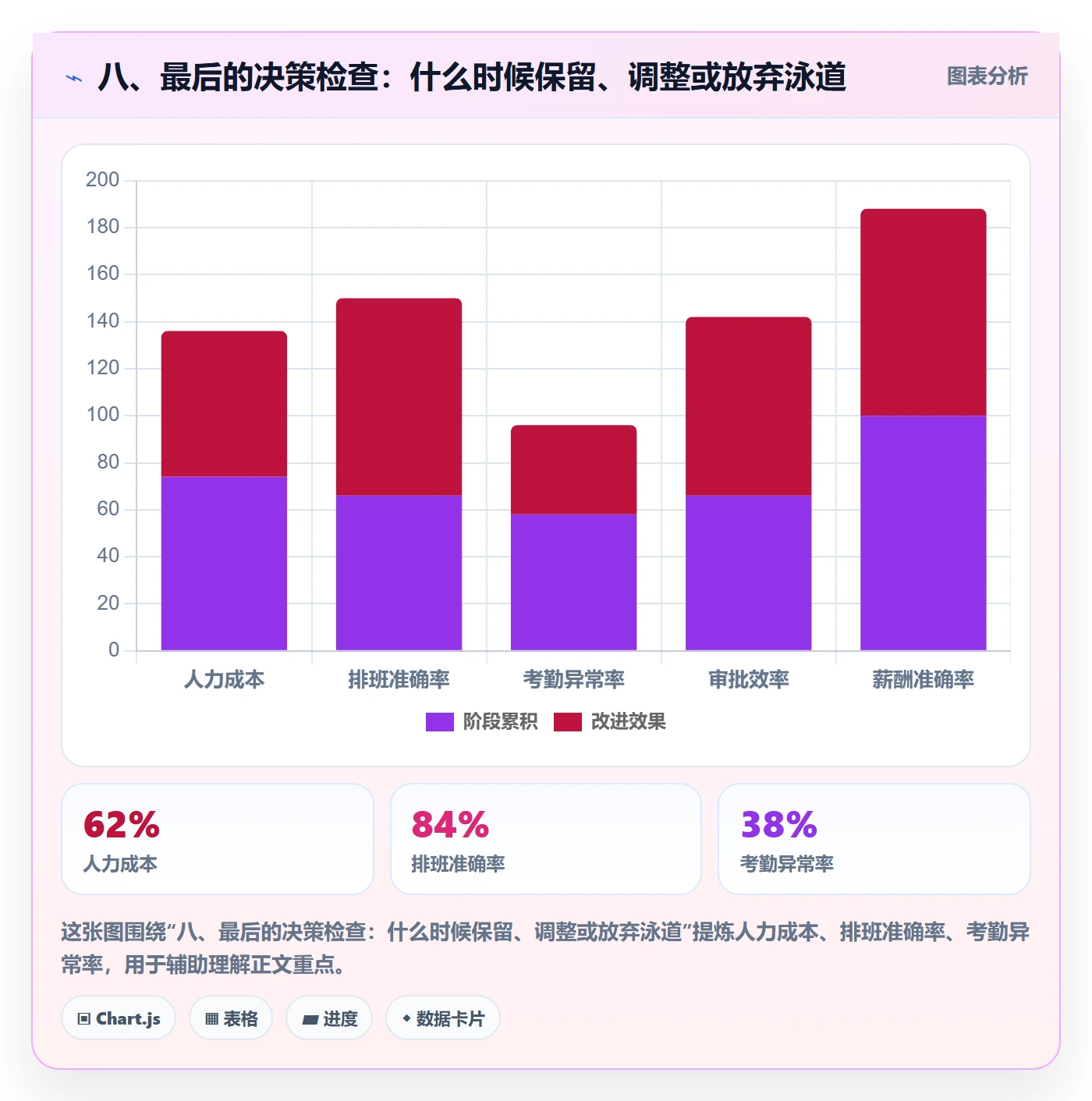 八、最后的决策检查:什么时候保留、调整或放弃泳道