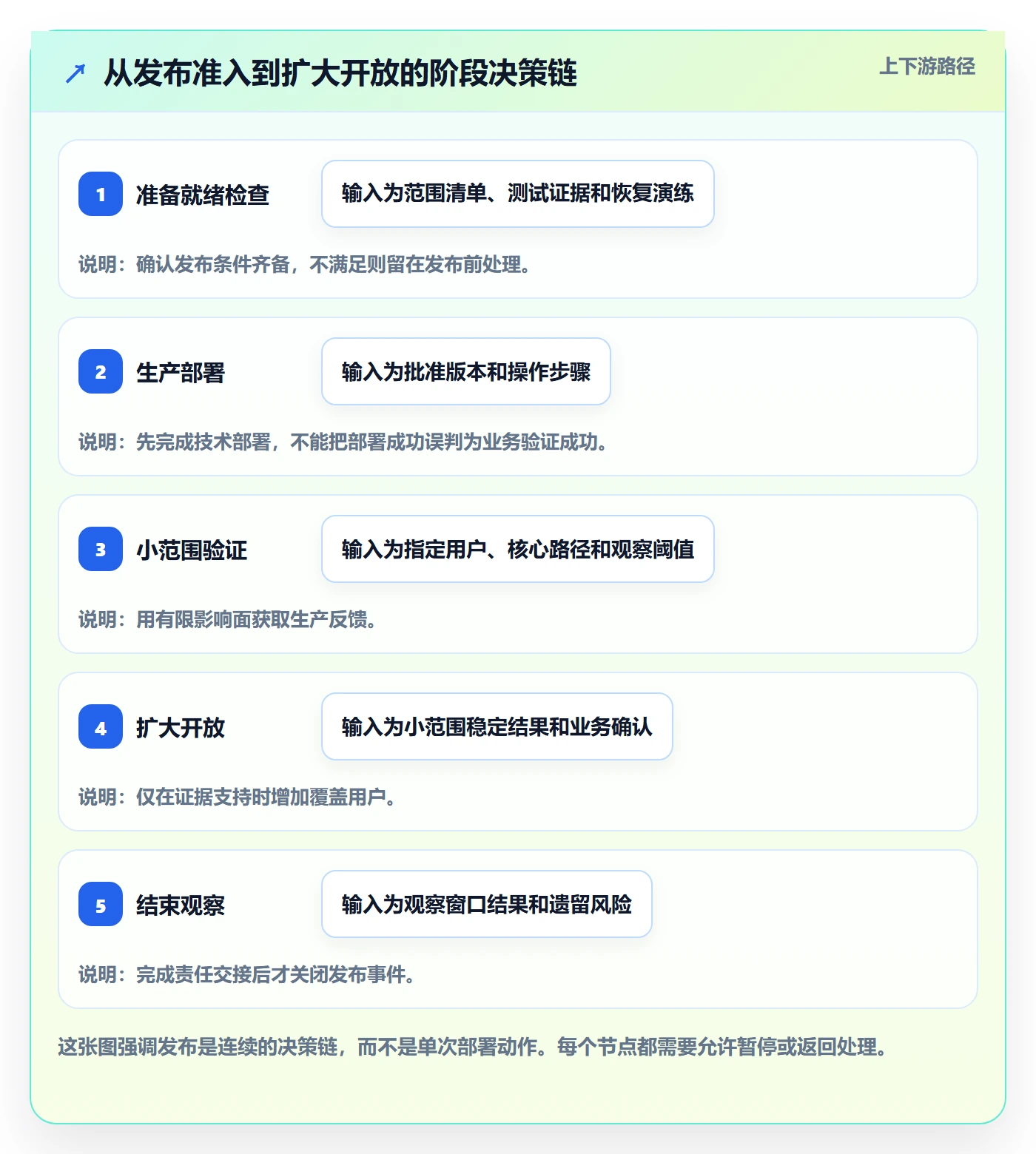上线计划怎么做?企业管理者实操方法:发布管理从0到1