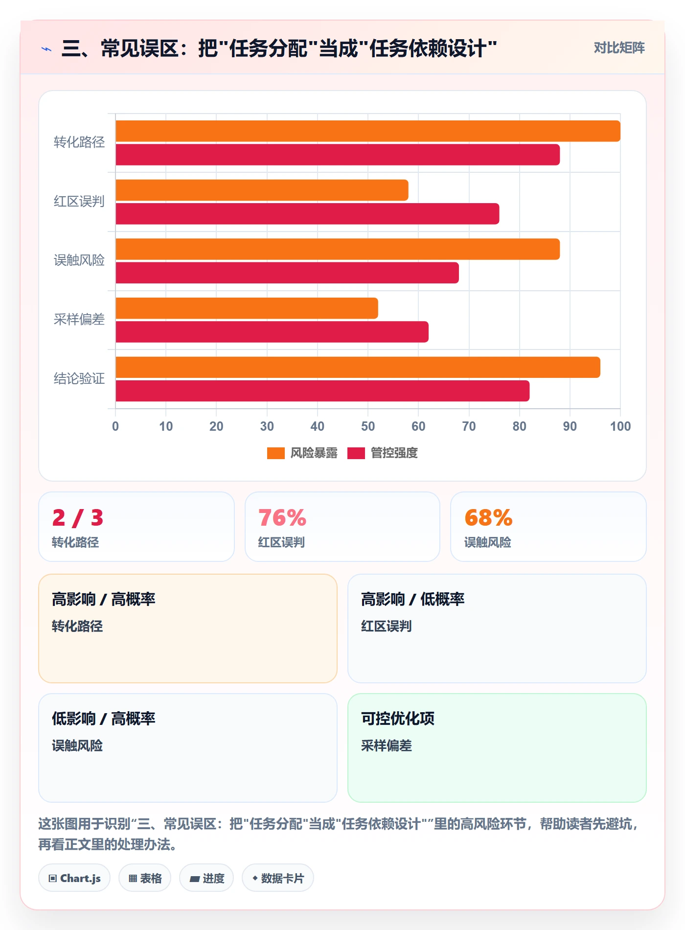 三、常见误区:把"任务分配"当成"任务依赖设计"