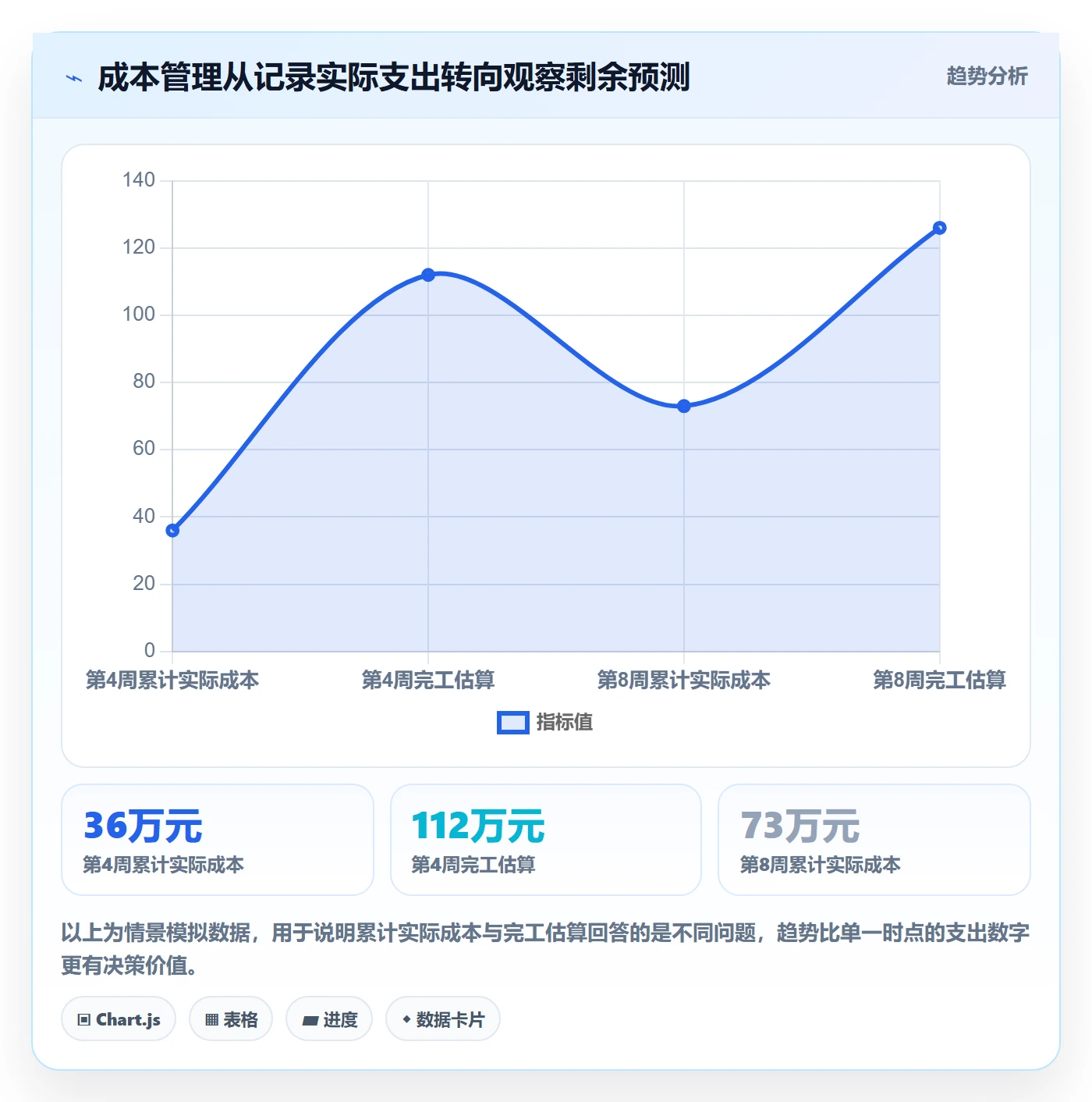 成本落地方案：项目成员开展成本管理的入门指南案例解析
