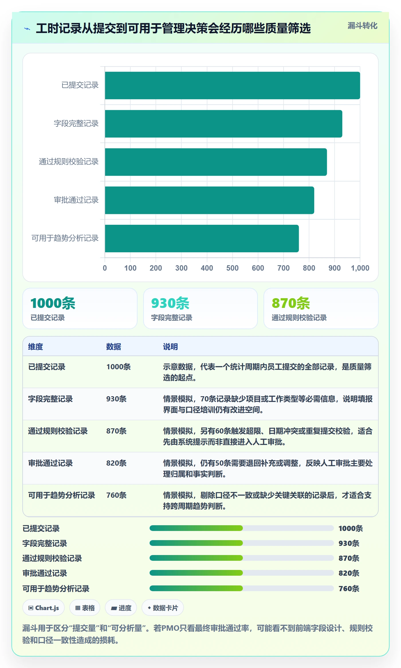 审批管理指南：PMO如何做好工时表，数据分析全流程