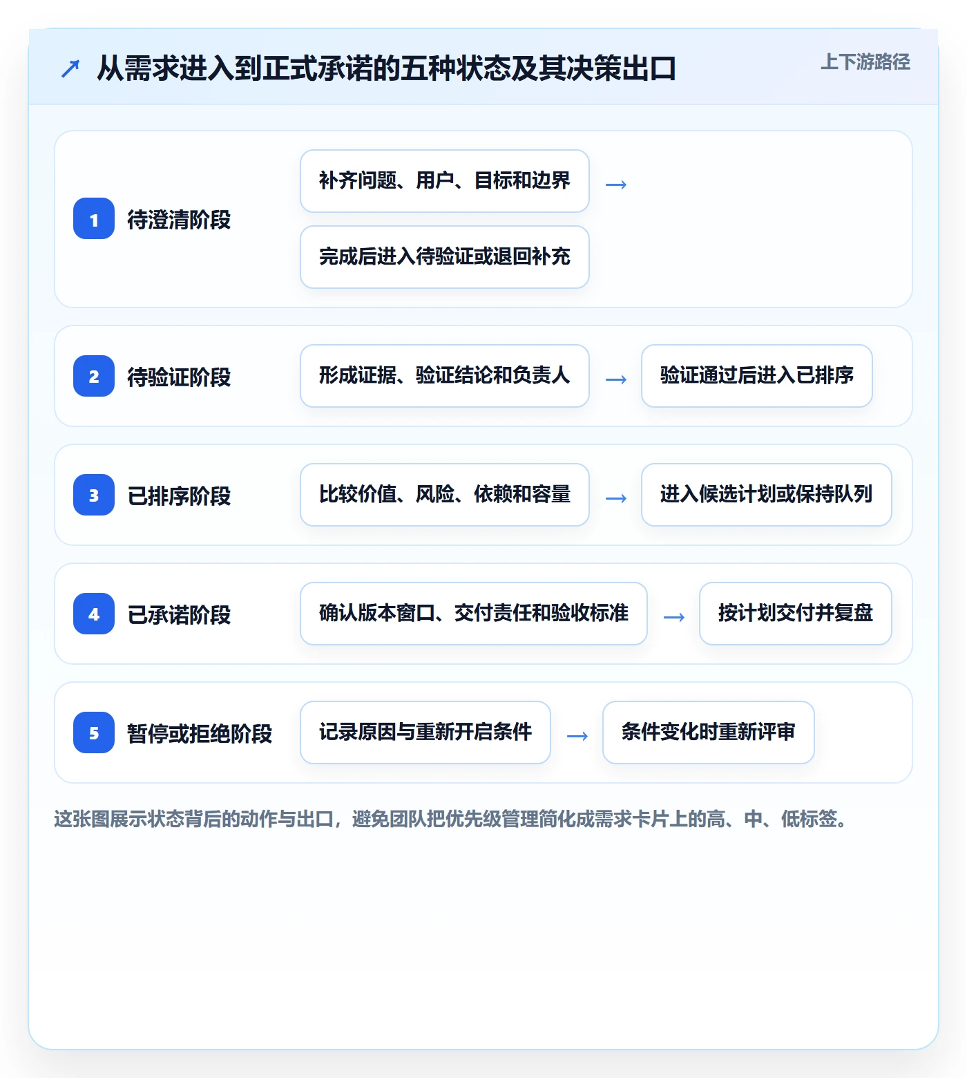 需求优先级管理指南：企业管理者如何做好需求排期，落地方案全流程