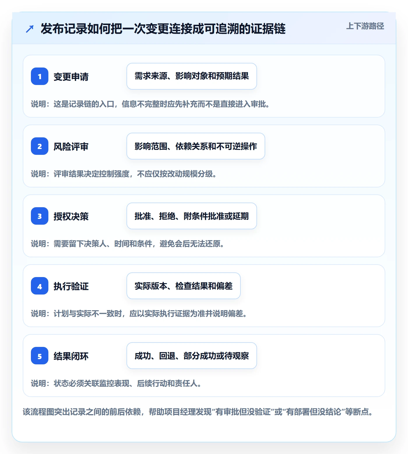 发布记录管理指南：项目经理如何做好发布管理，制度设计全流程