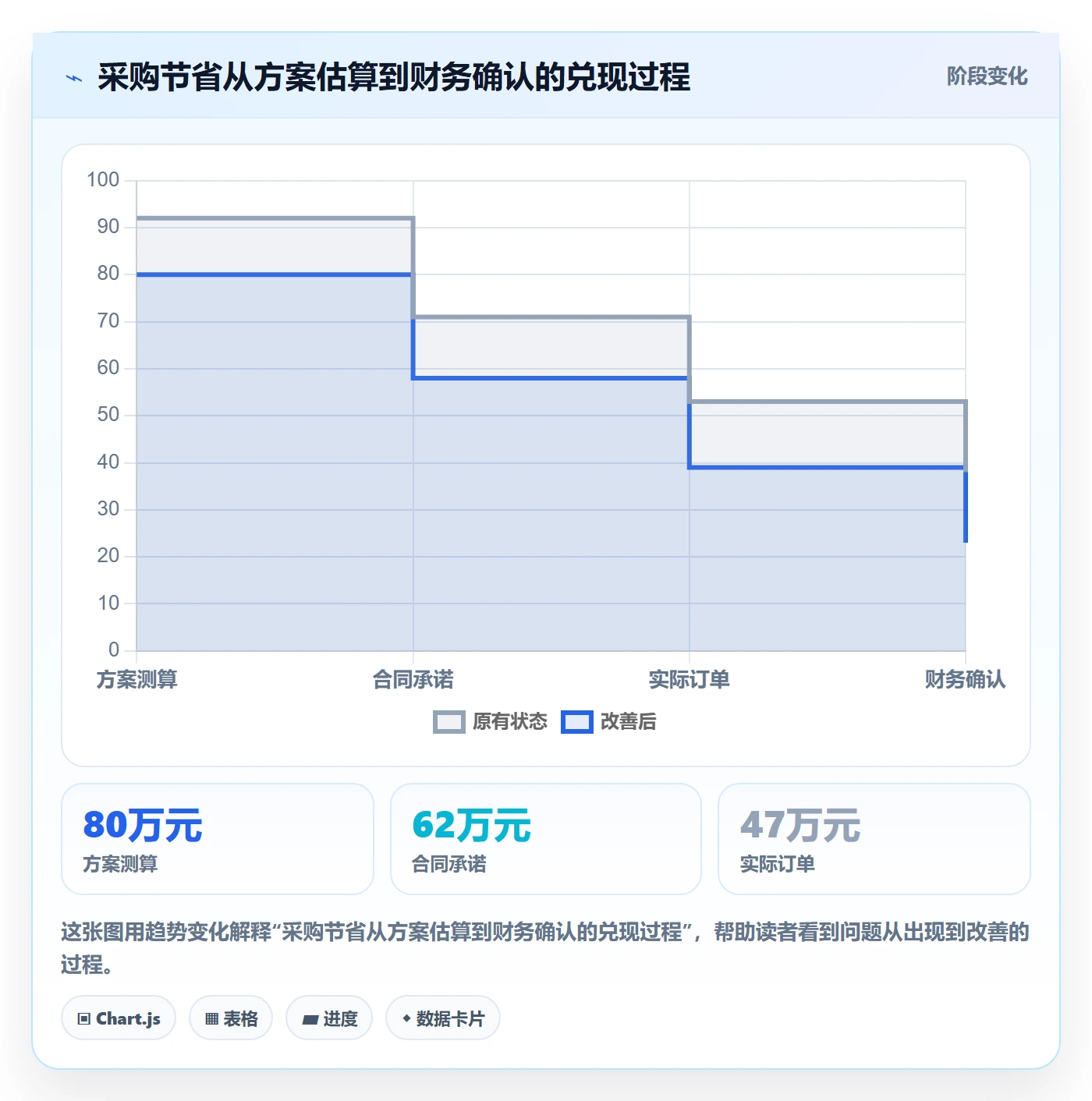 采购成本怎么做?企业管理者效率提升:成本管理从0到1