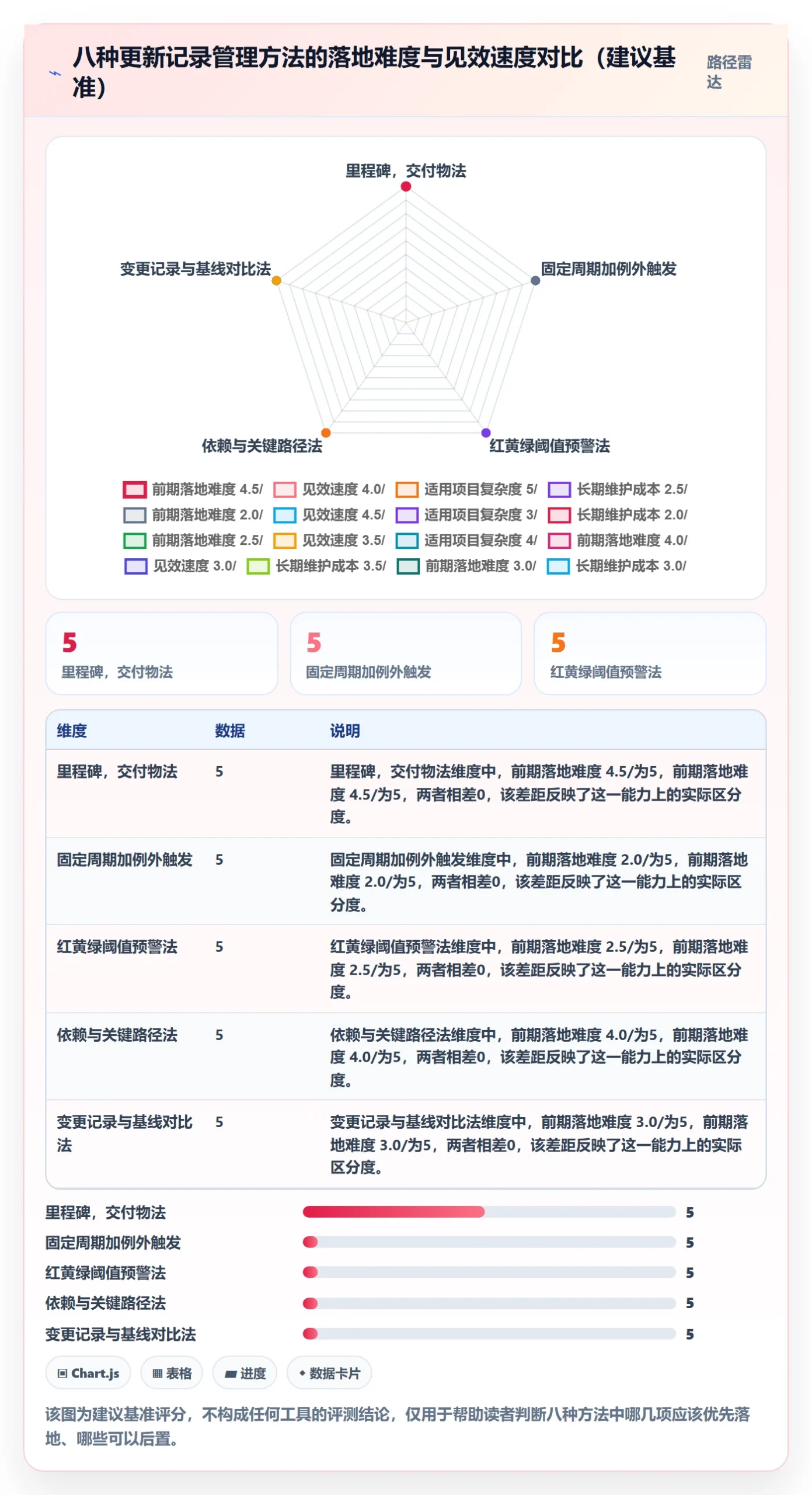 更新记录管理方法大全:PMO进度跟踪落地方案落地清单