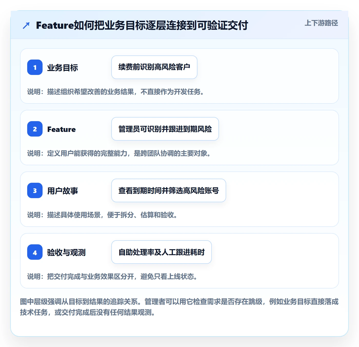 敏捷项目Feature教程：企业管理者最佳实践，避坑指南