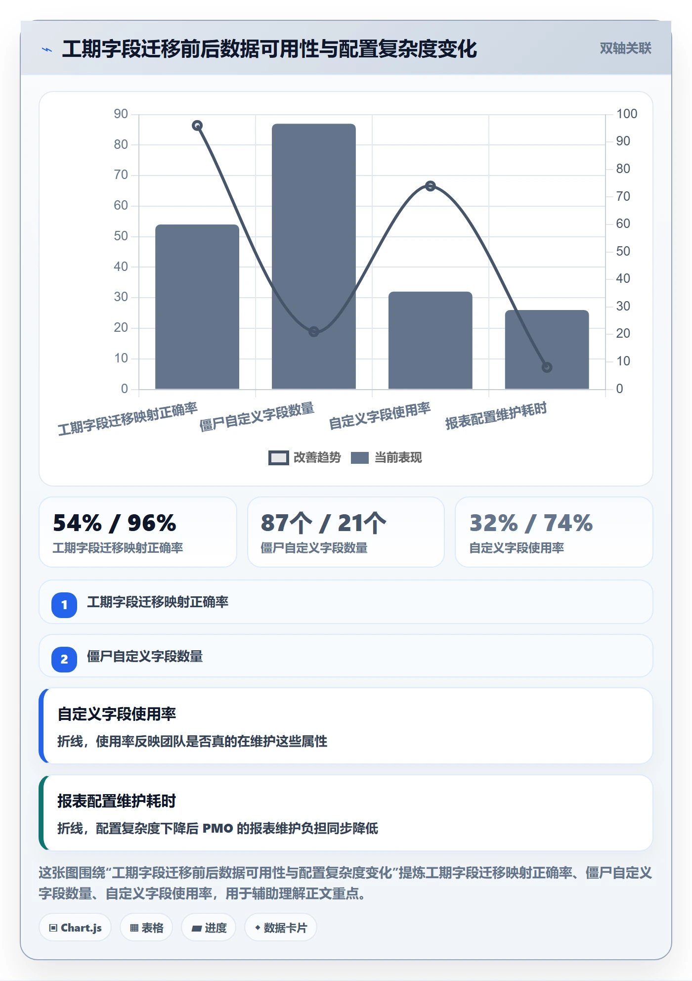 预计工期最佳实践:PMO任务属性落地方案,常见问题