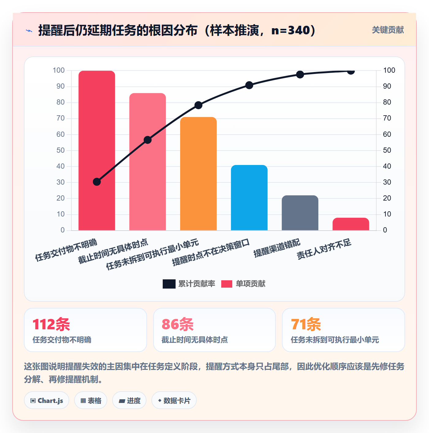 提前提醒最佳实践：实施团队任务提醒实操方法，常见问题