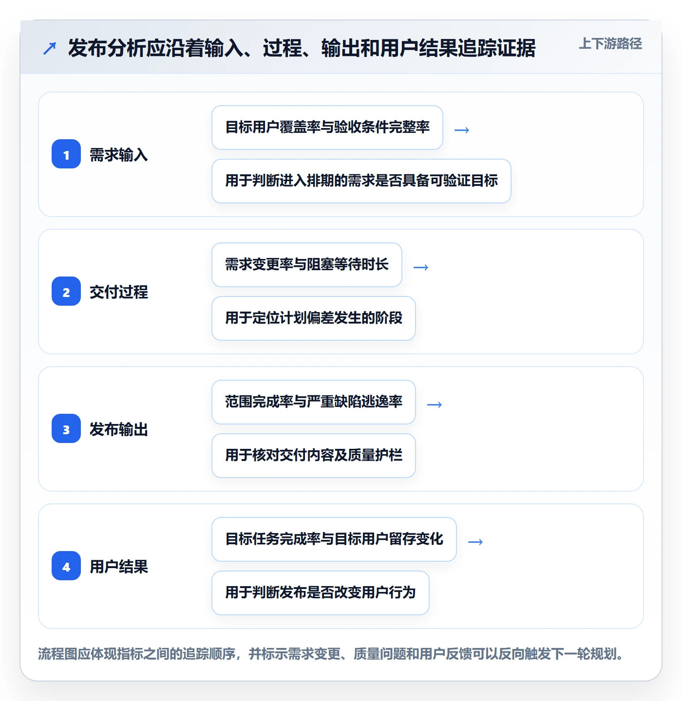 发布最佳实践：产品经理发布管理数据分析，常见问题