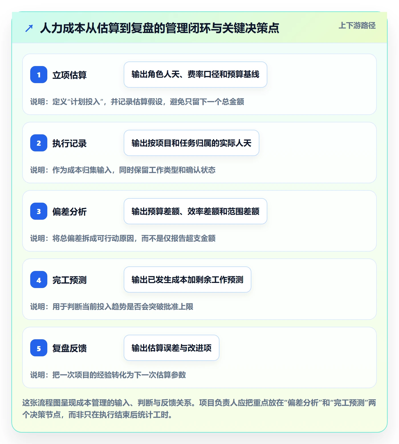 人力成本流程与规范：项目负责人成本管理流程优化关键指标