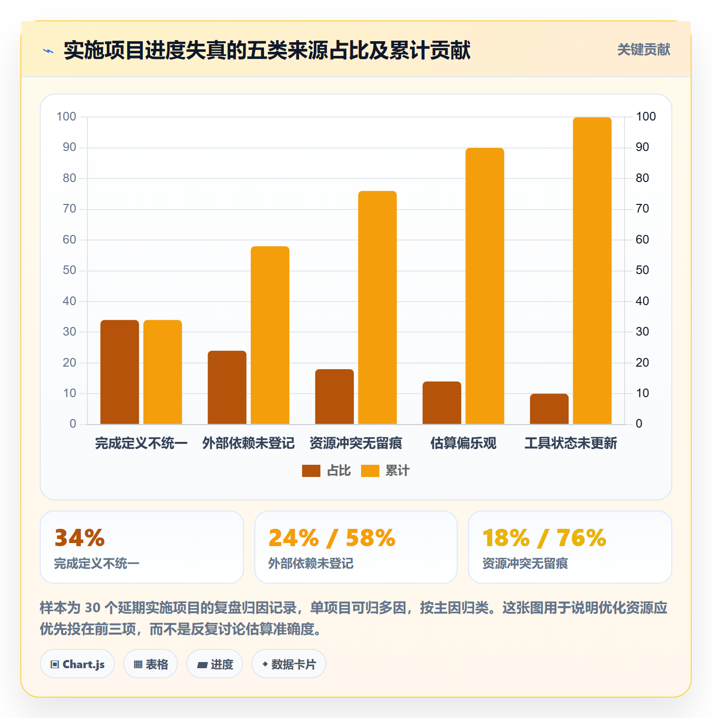 项目进度最佳实践:实施团队进度管理流程优化,常见问题