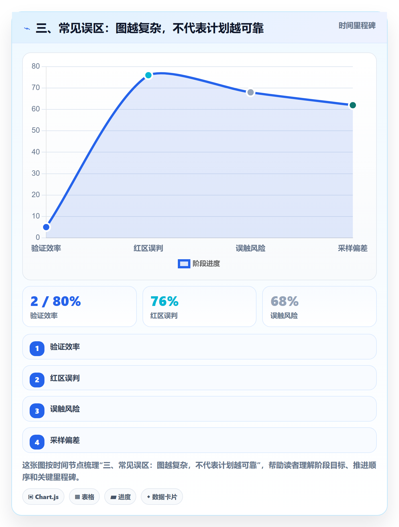 三、常见误区:图越复杂,不代表计划越可靠