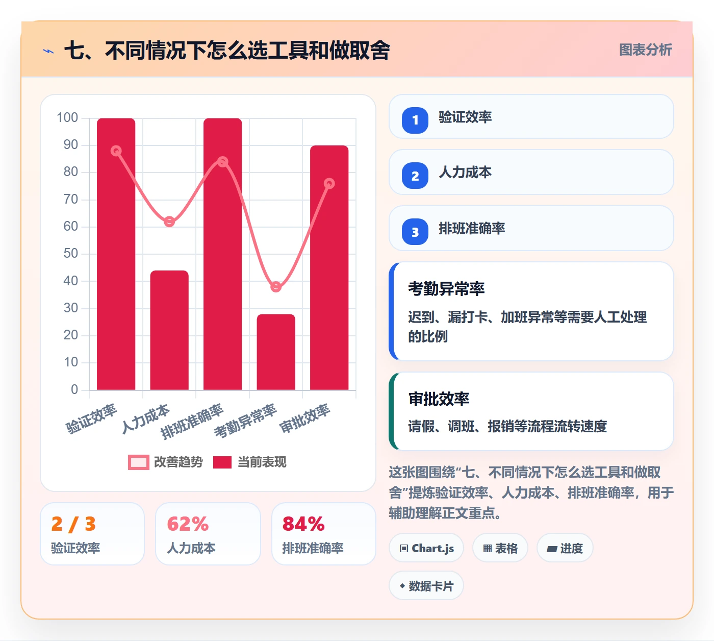 七、不同情况下怎么选工具和做取舍