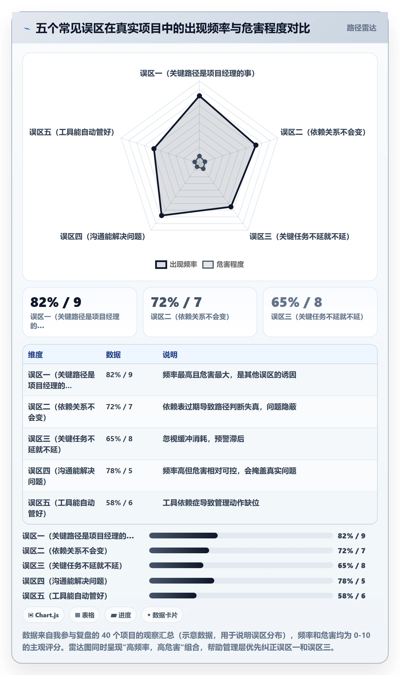关键路径最佳实践:管理层任务依赖协同管理,常见问题