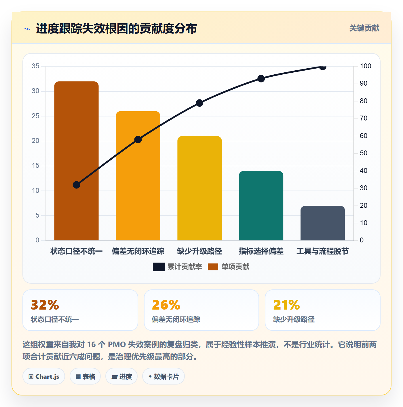 进度跟踪跟踪全流程：PMO风险控制与一文讲清