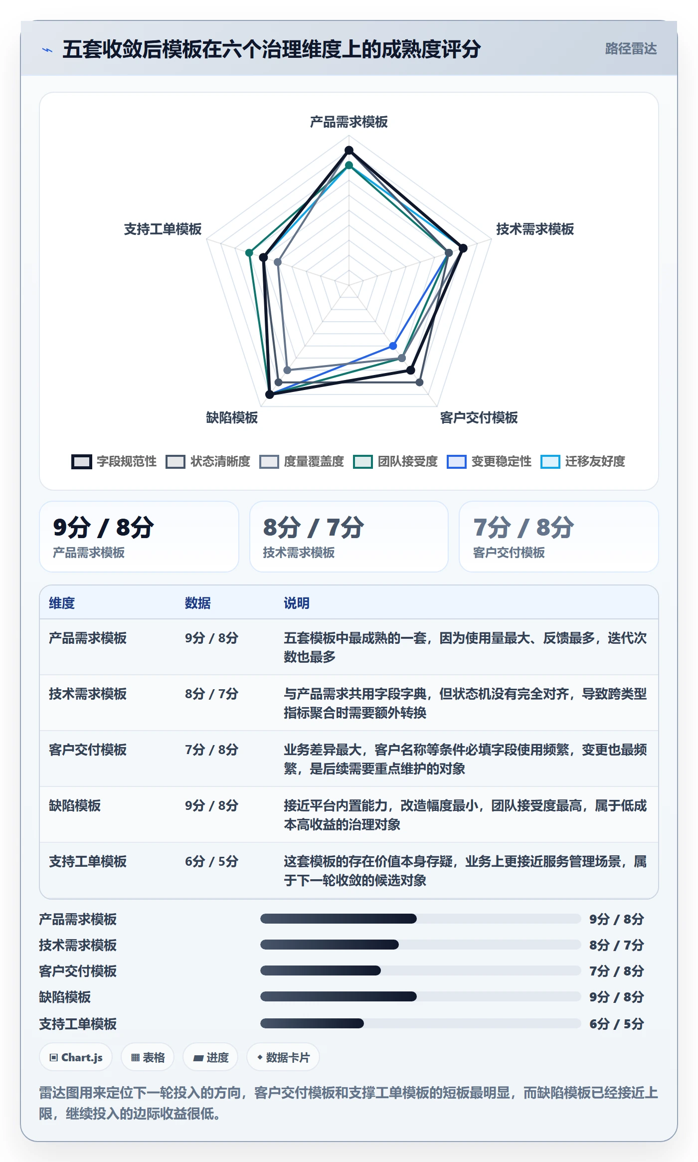 项目模板怎么做?研发团队数据分析:项目模板从0到1