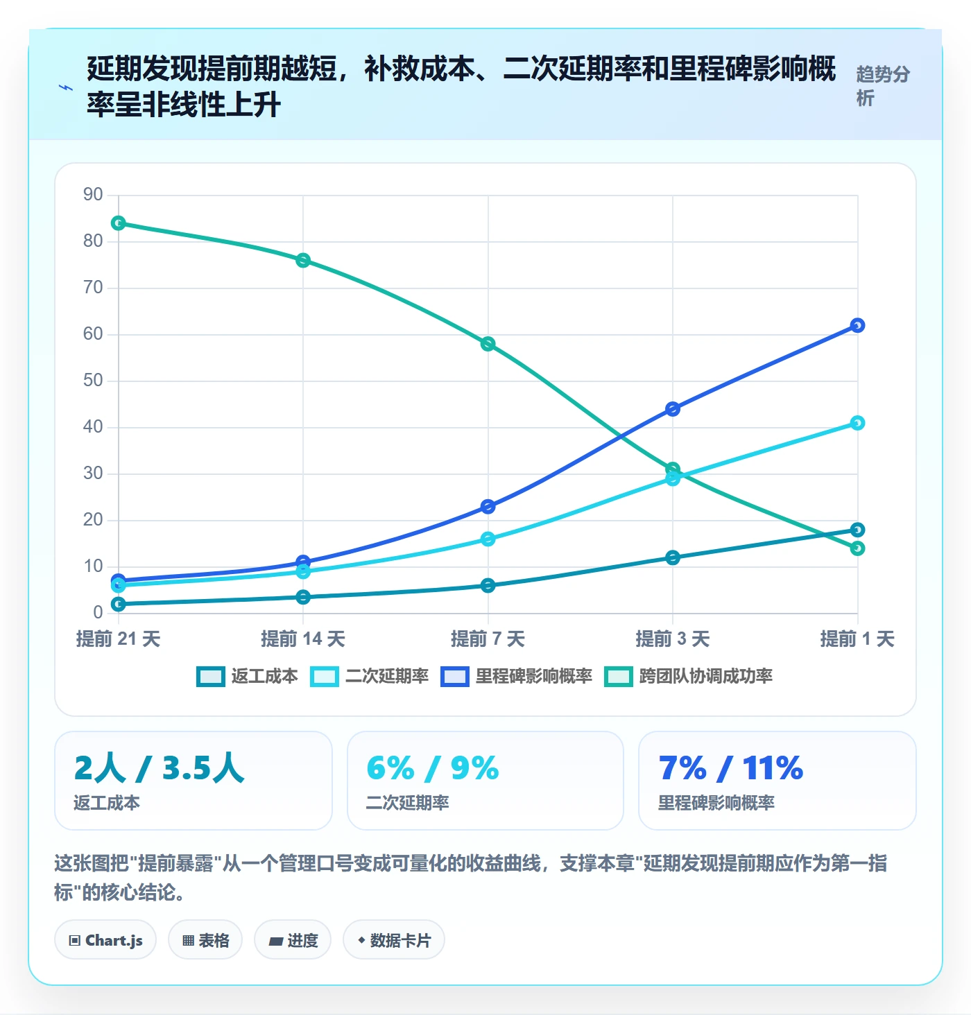 延期流程与规范：项目经理任务执行落地方案关键指标