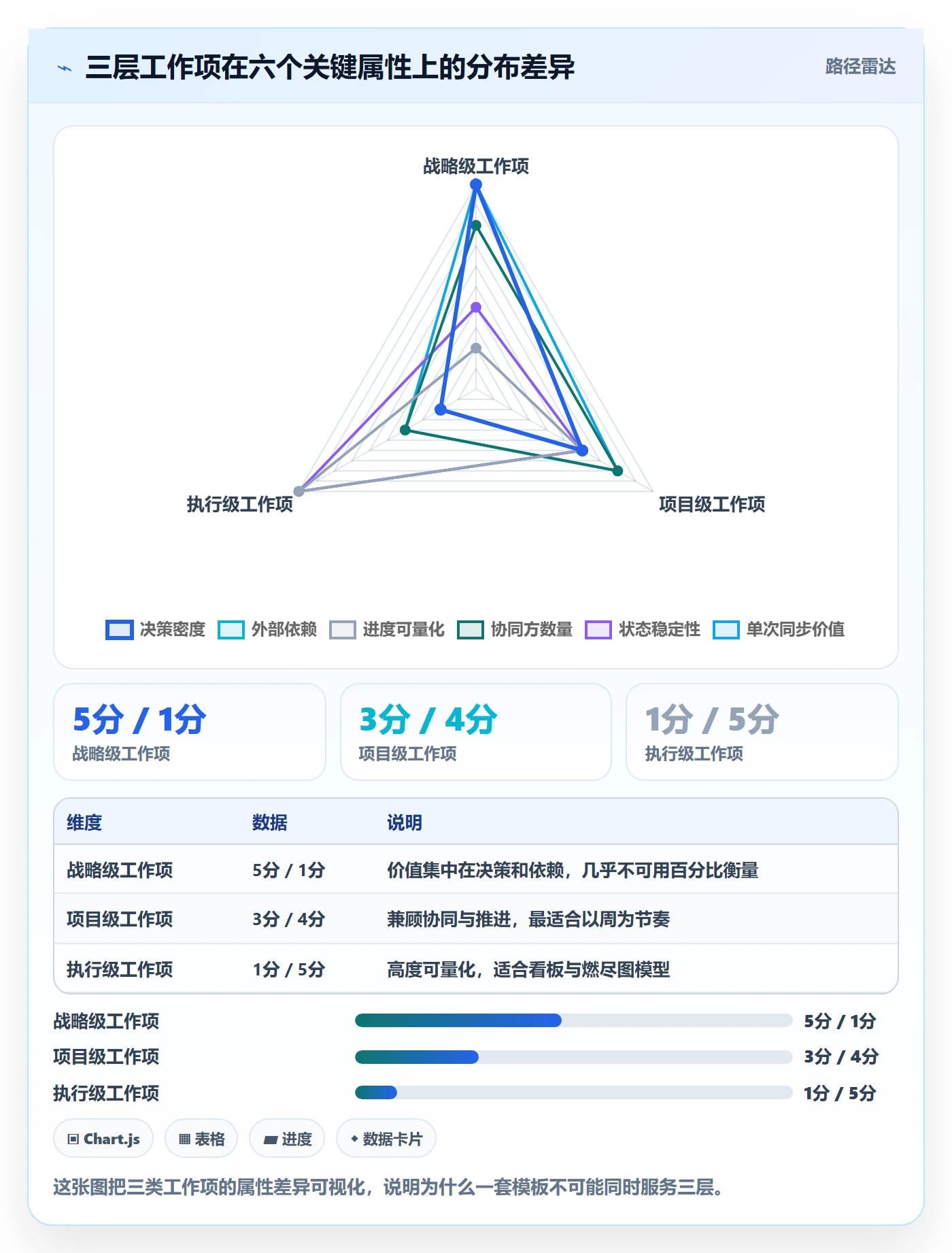 工作项最佳实践:管理层任务管理协同管理,常见问题