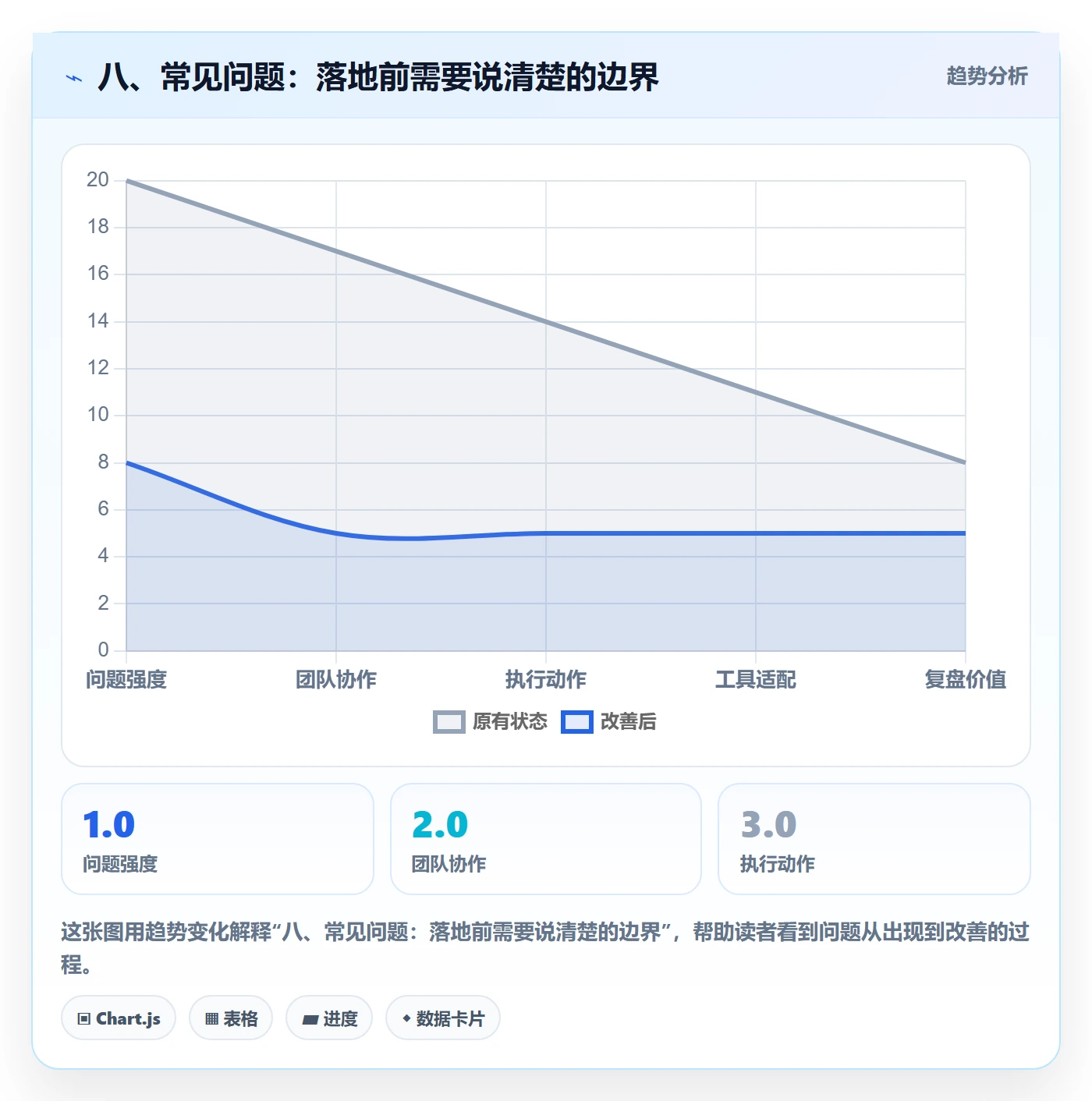 八、常见问题:落地前需要说清楚的边界