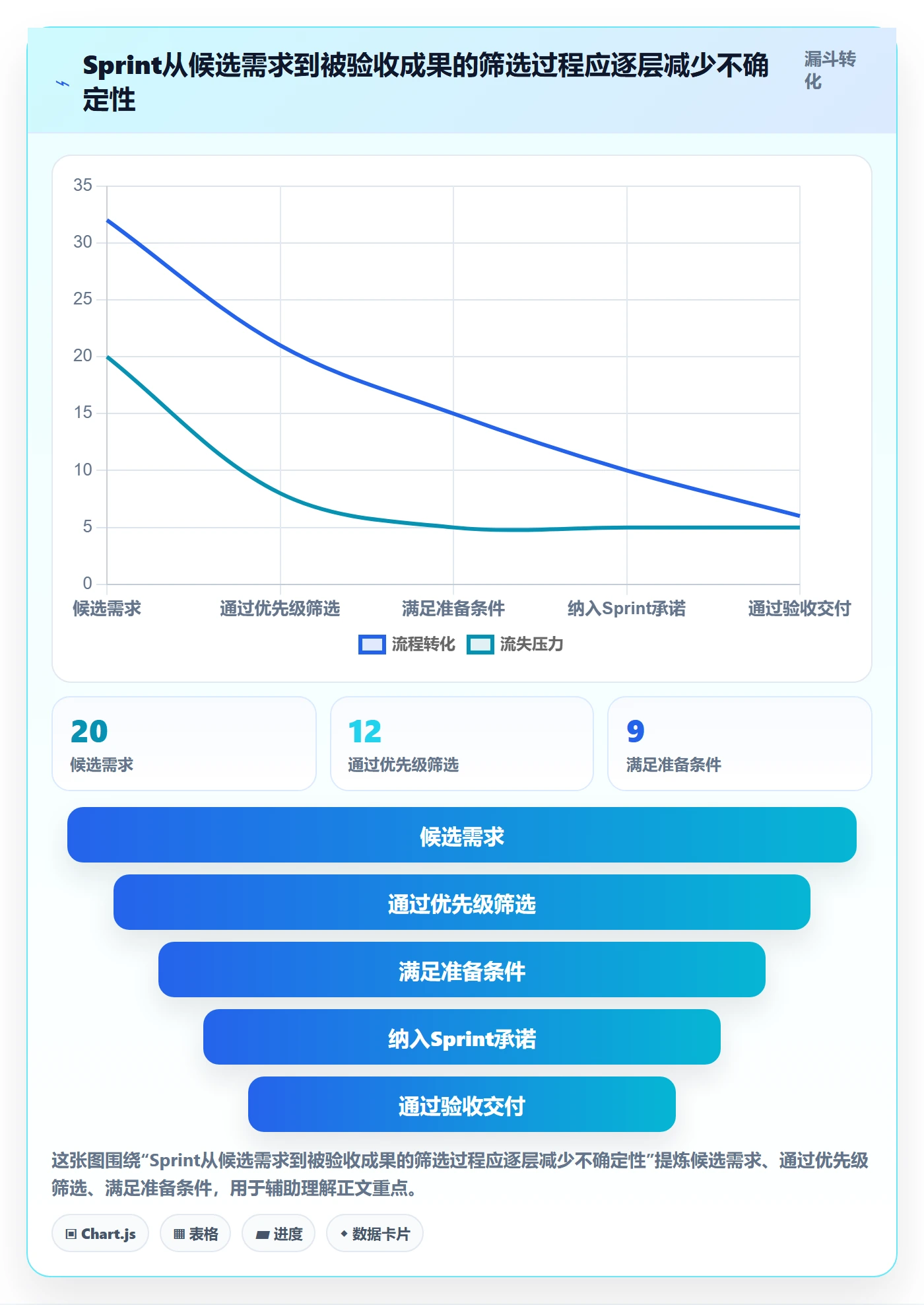 Sprint实操方法:项目负责人提升敏捷项目效率的协同管理方法与模板