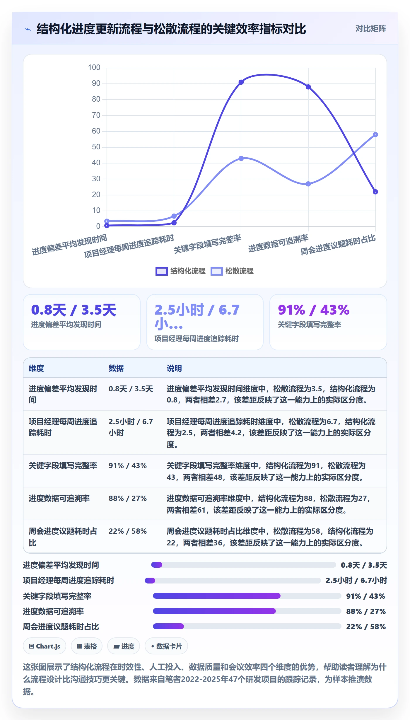 进度更新流程与规范：项目经理进度管理效率提升关键指标
