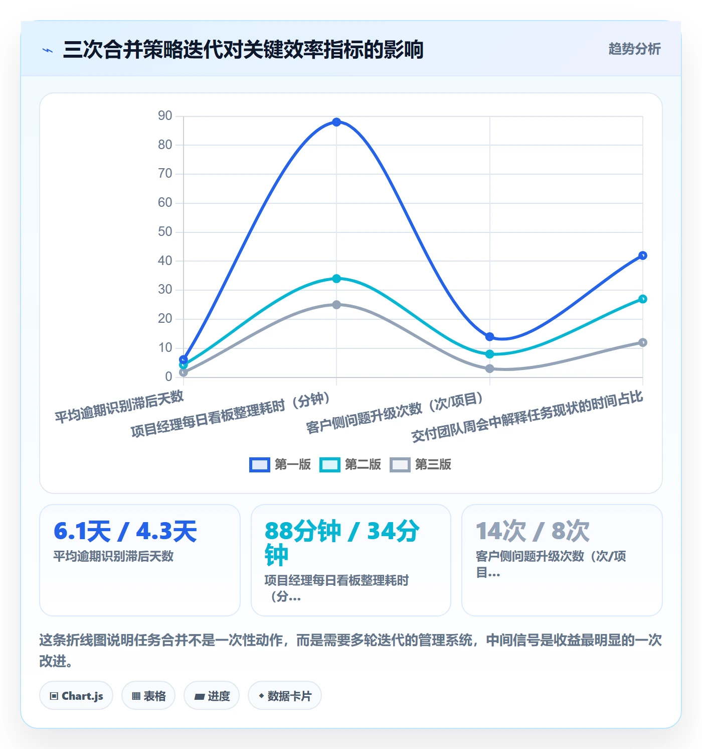 任务合并怎么做?实施团队风险控制:任务管理从0到1