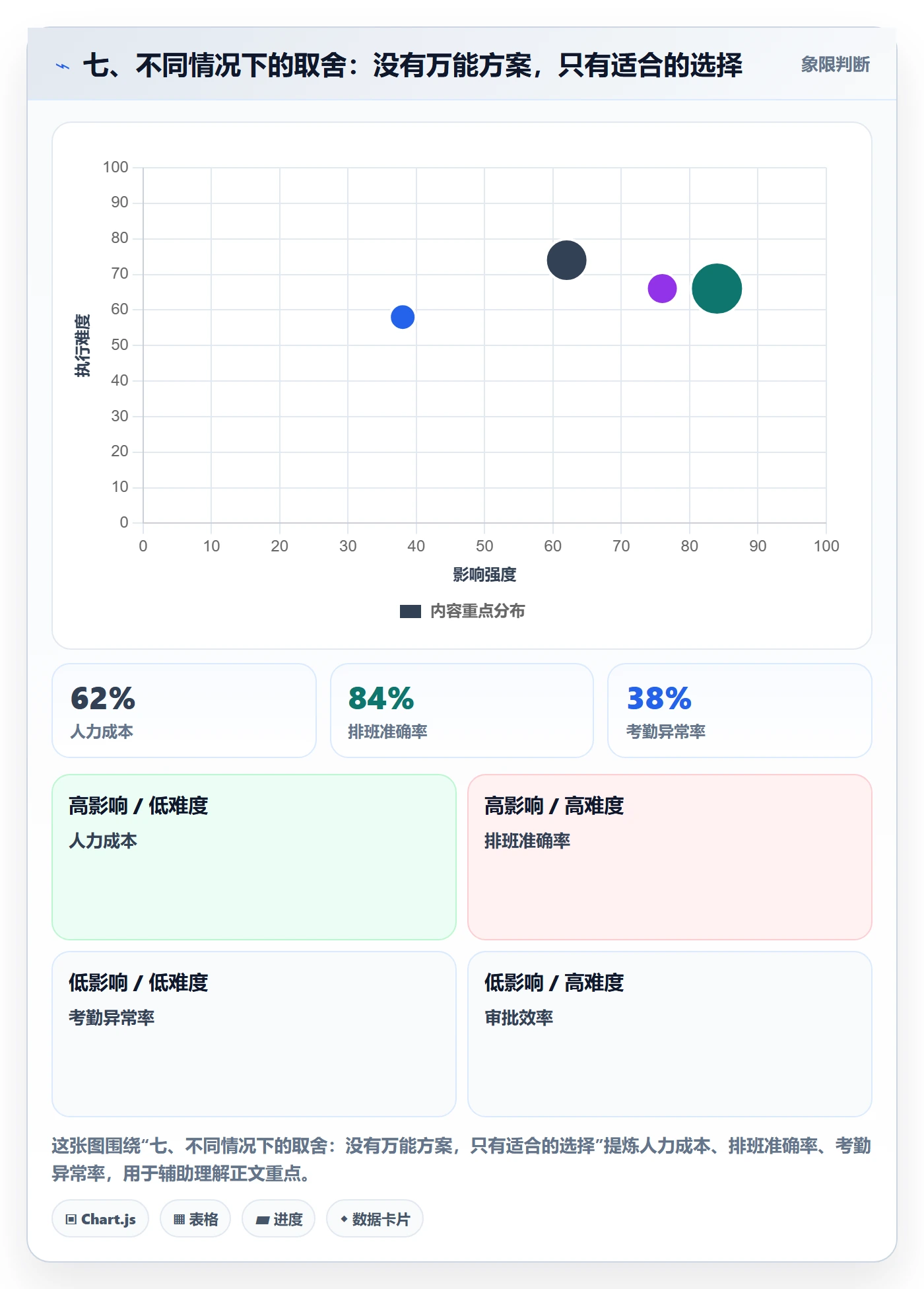 七、不同情况下的取舍：没有万能方案，只有适合的选择