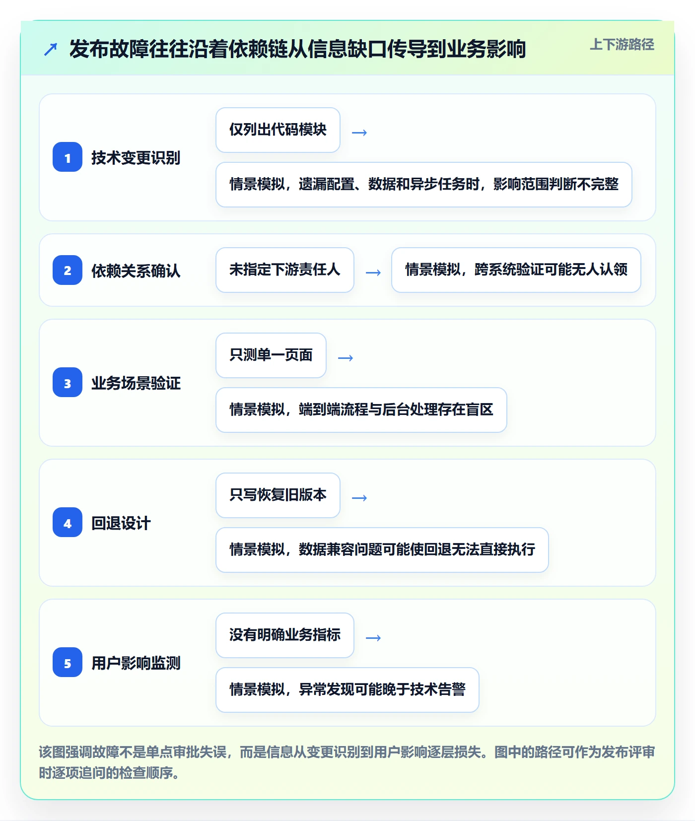 发布管理如何做好上线？管理层效率提升与操作步骤