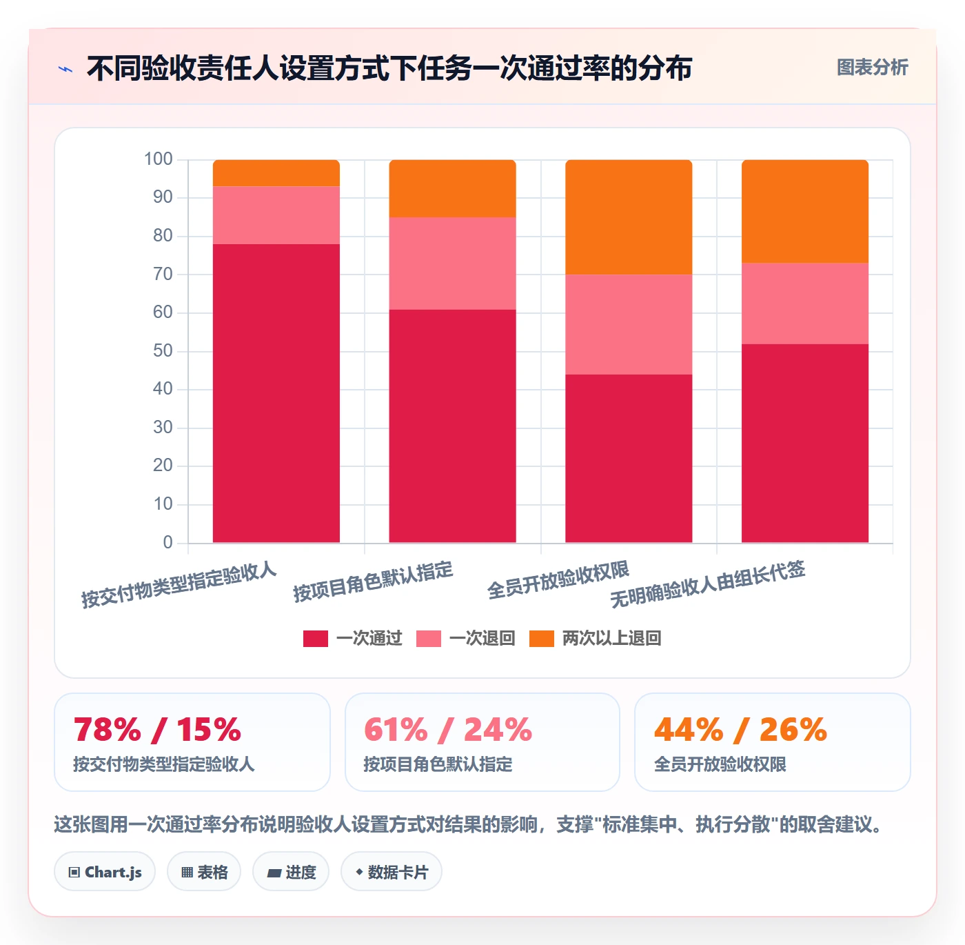 任务验收如何做好确认完成?管理层数据分析与操作步骤