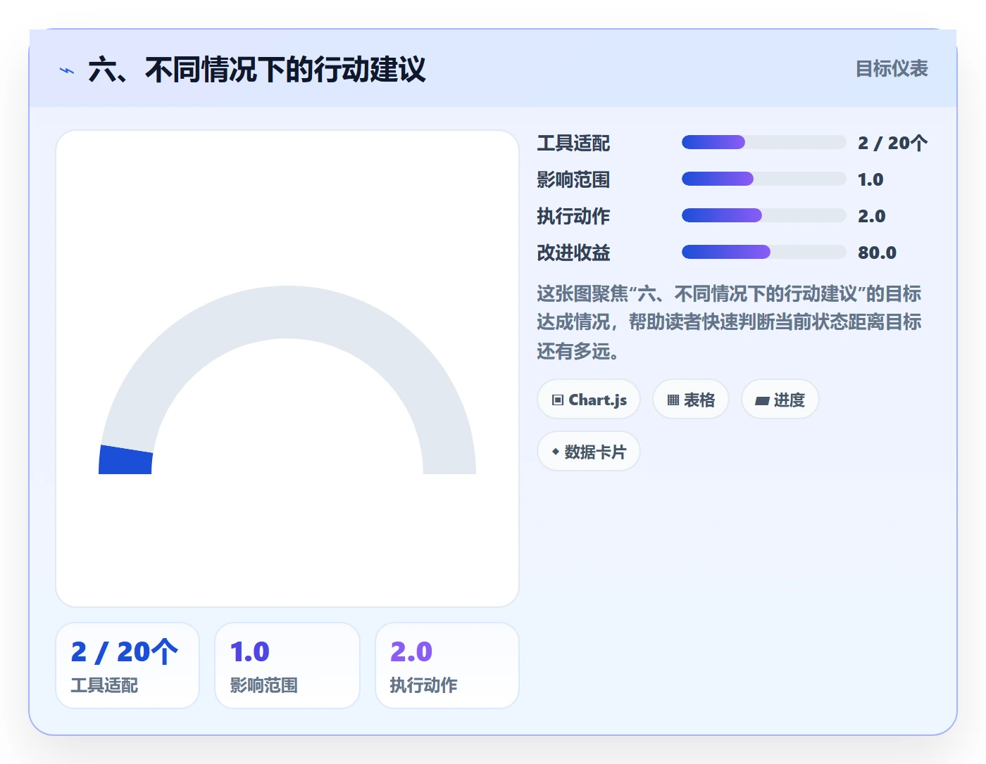 六、不同情况下的行动建议